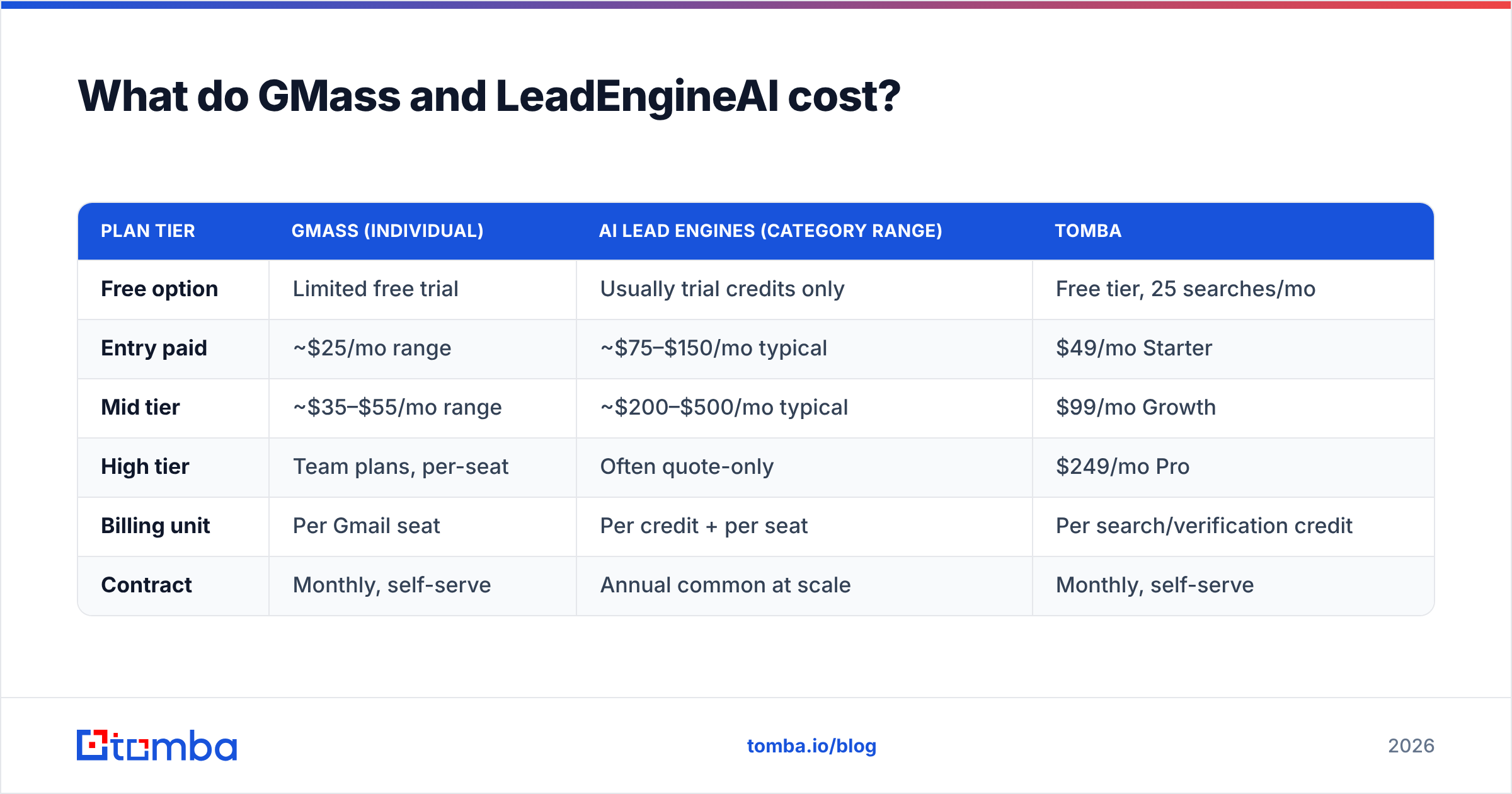 Diagram: What do GMass and LeadEngineAI cost