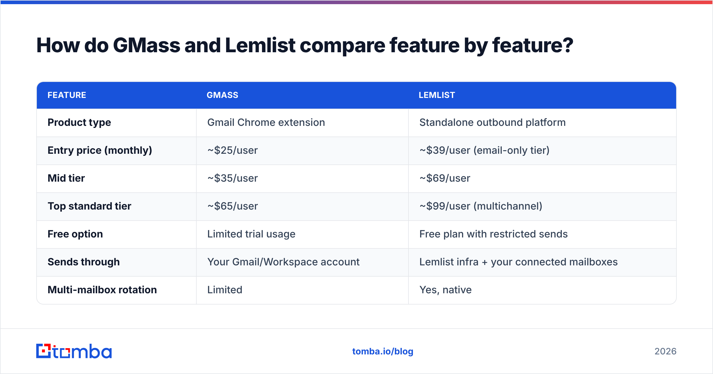 Diagram: How do GMass and Lemlist compare feature by feature