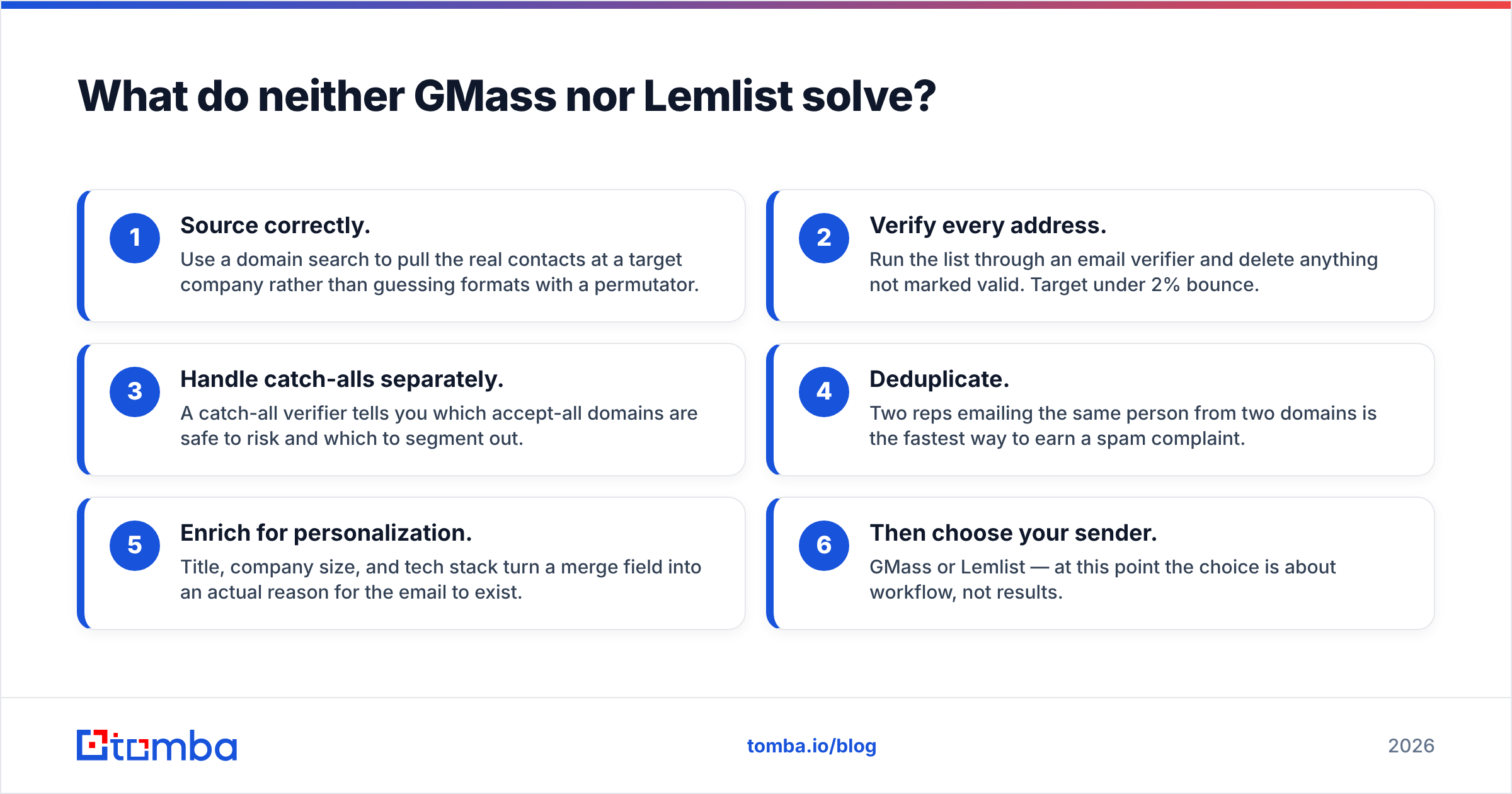 Diagram: What do neither GMass nor Lemlist solve