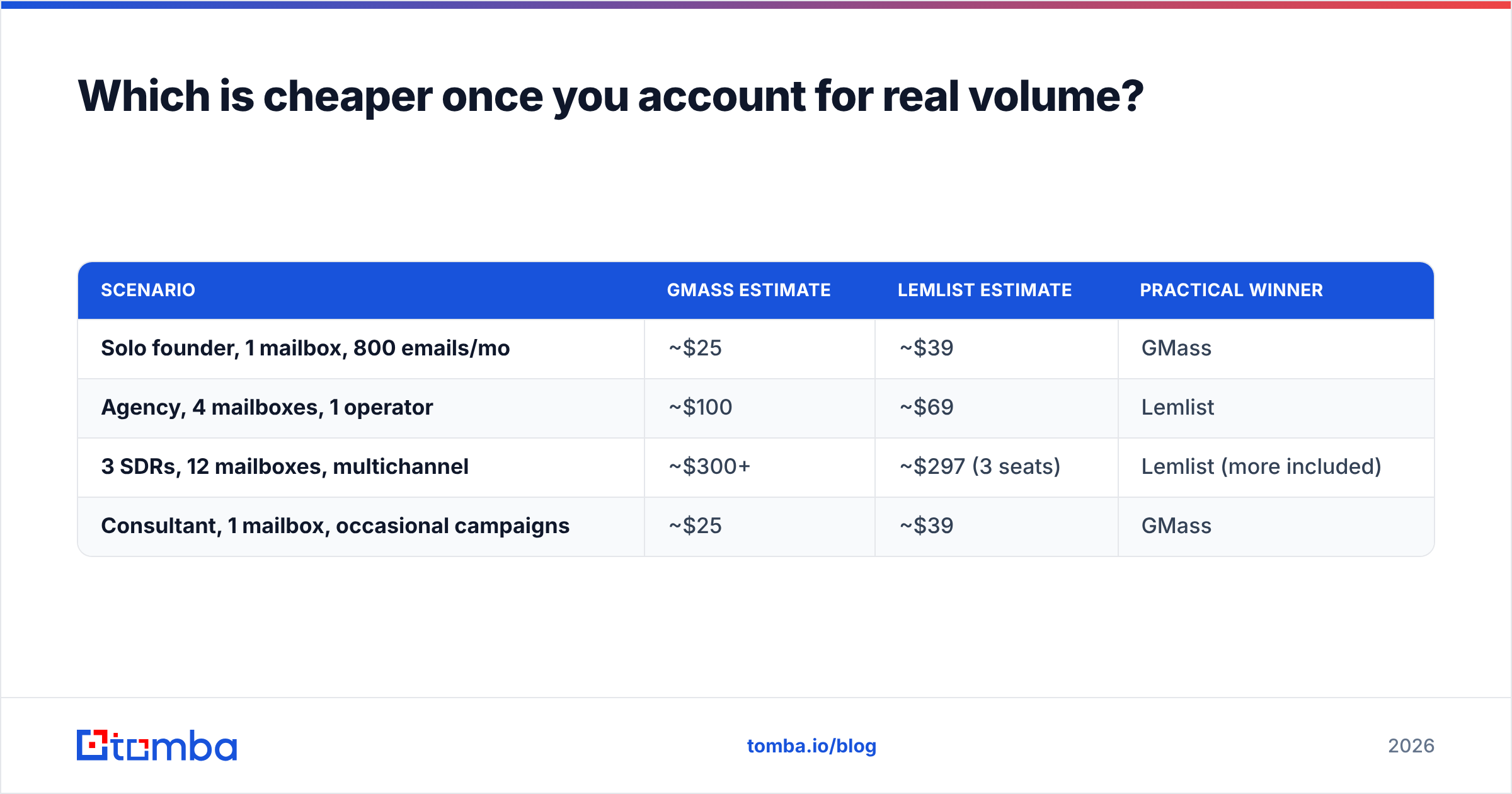 Diagram: Which is cheaper once you account for real volume