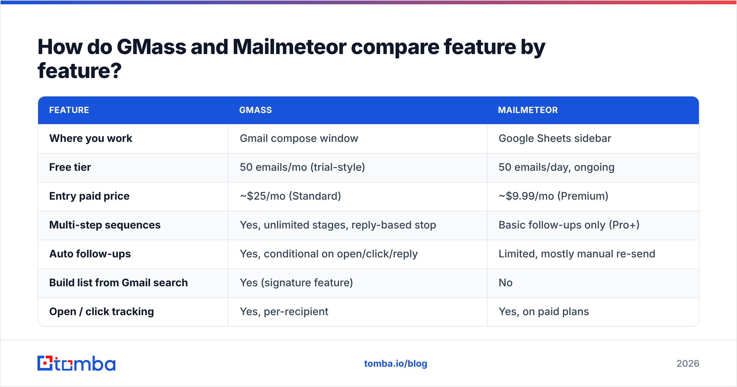 Diagram: How do GMass and Mailmeteor compare feature by feature