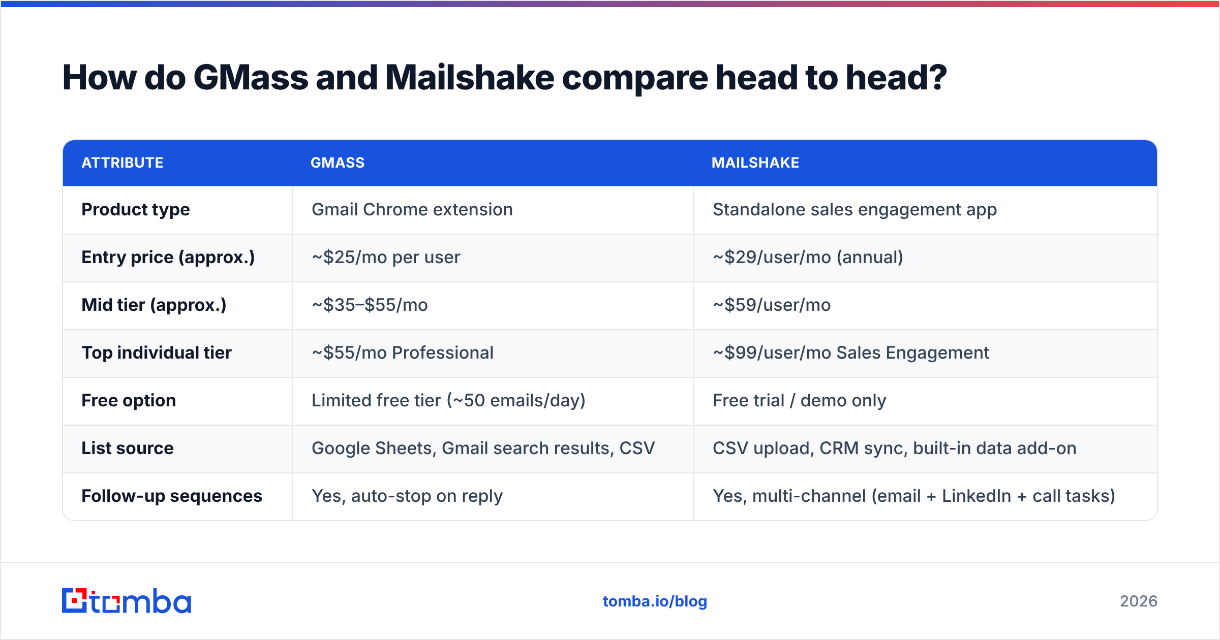 Diagram: How do GMass and Mailshake compare head to head