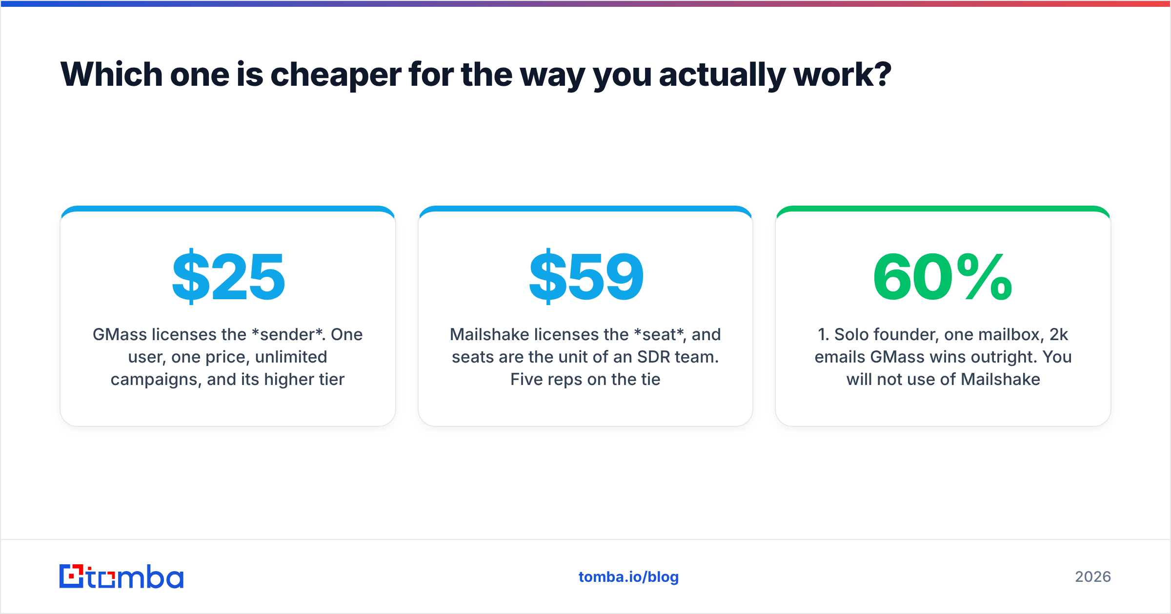 Diagram: Which one is cheaper for the way you actually work