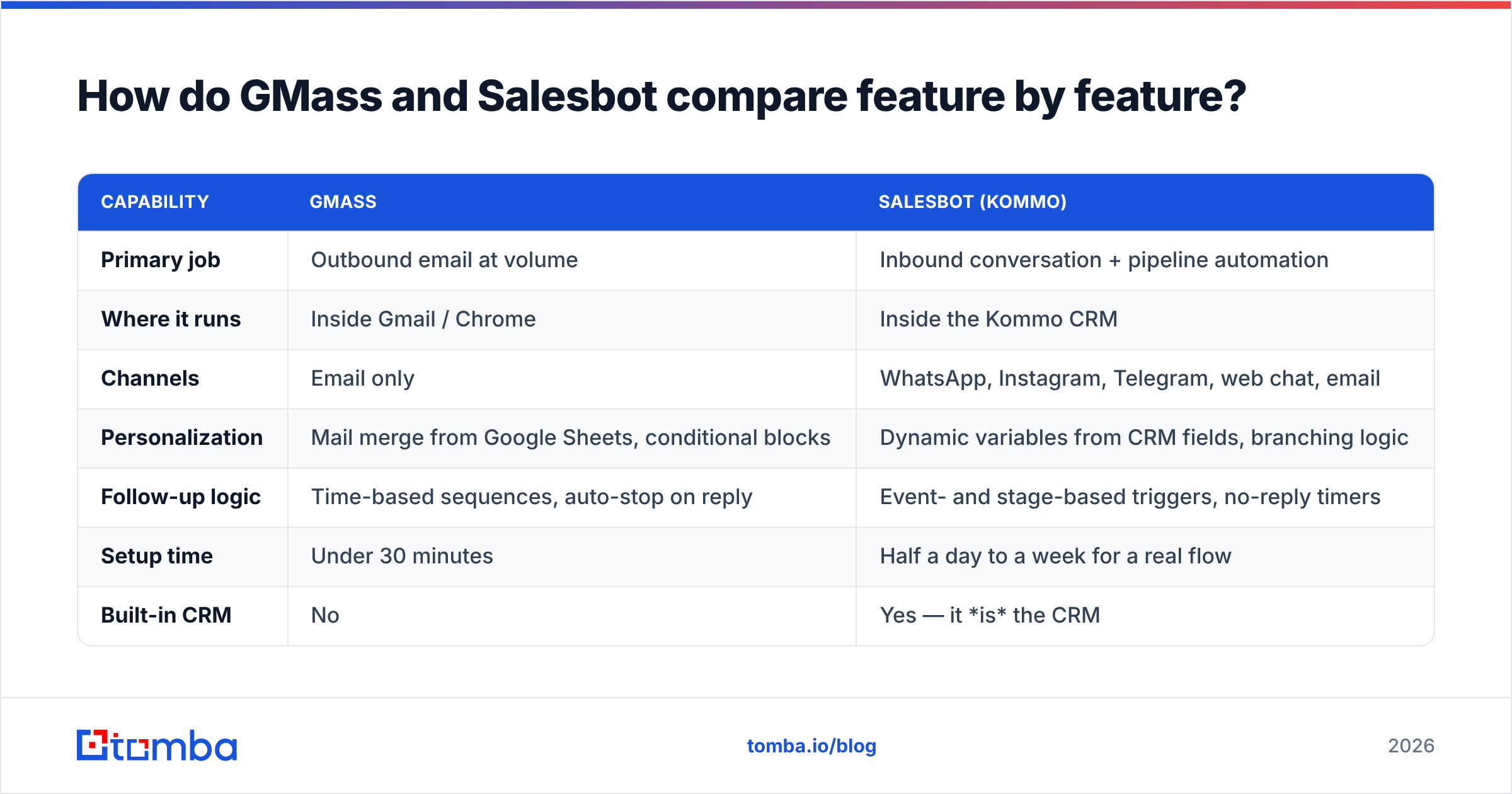 Diagram: How do GMass and Salesbot compare feature by feature