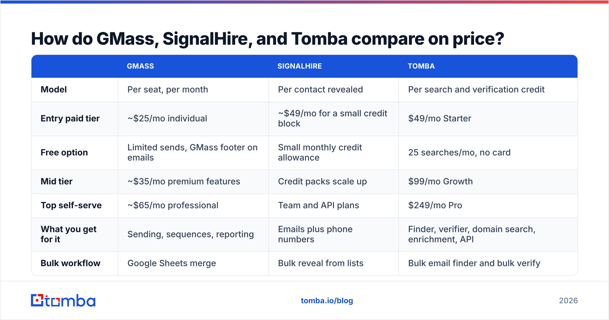 Diagram: How do GMass, SignalHire, and Tomba compare on price
