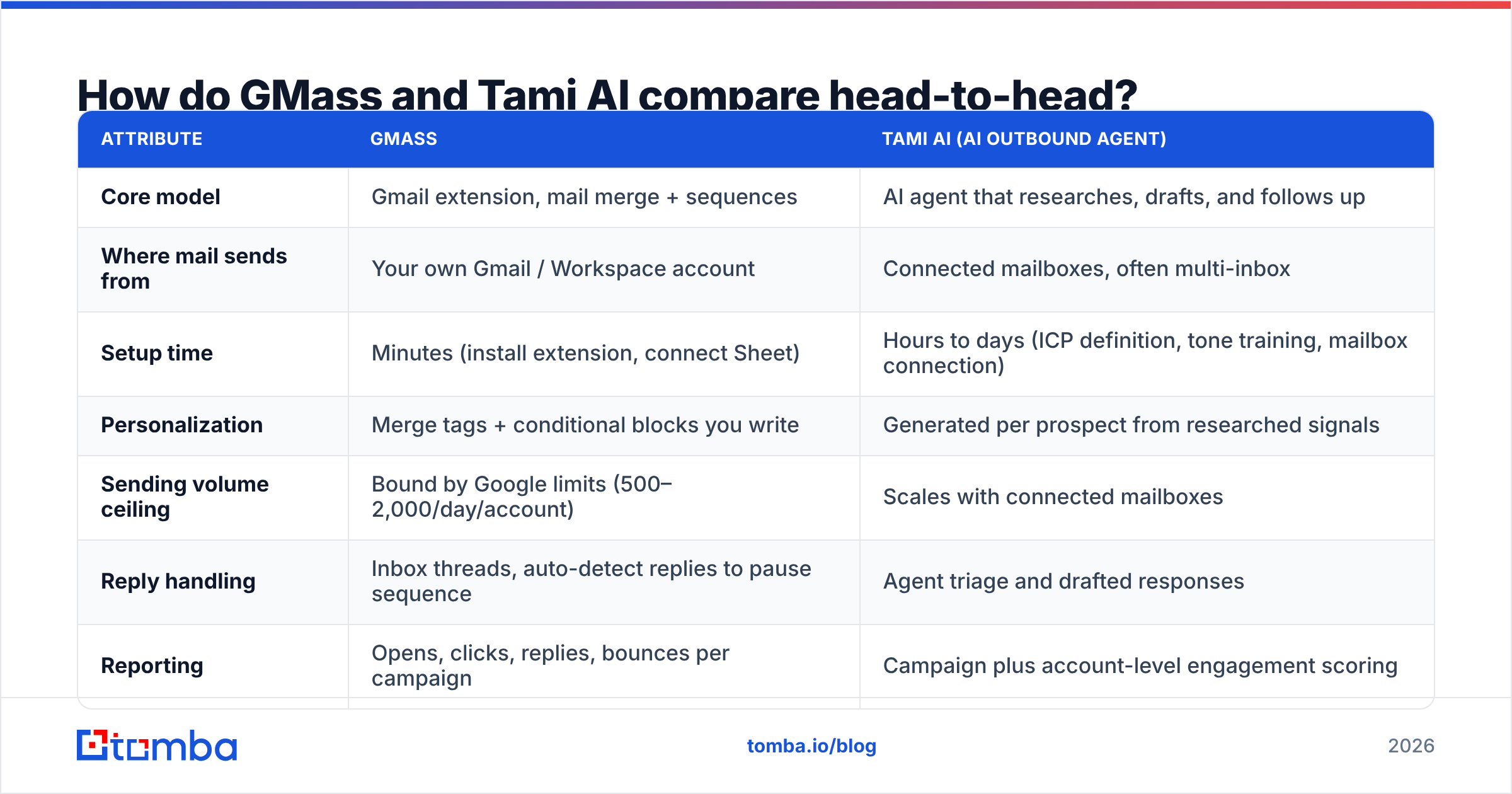 Diagram: How do GMass and Tami AI compare head-to-head