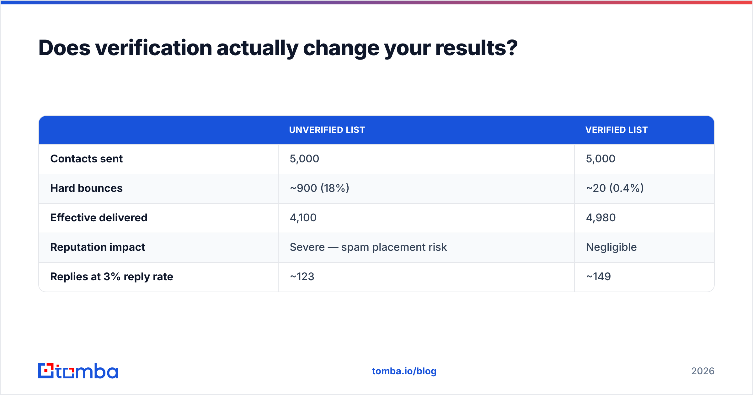 Diagram: Does verification actually change your results