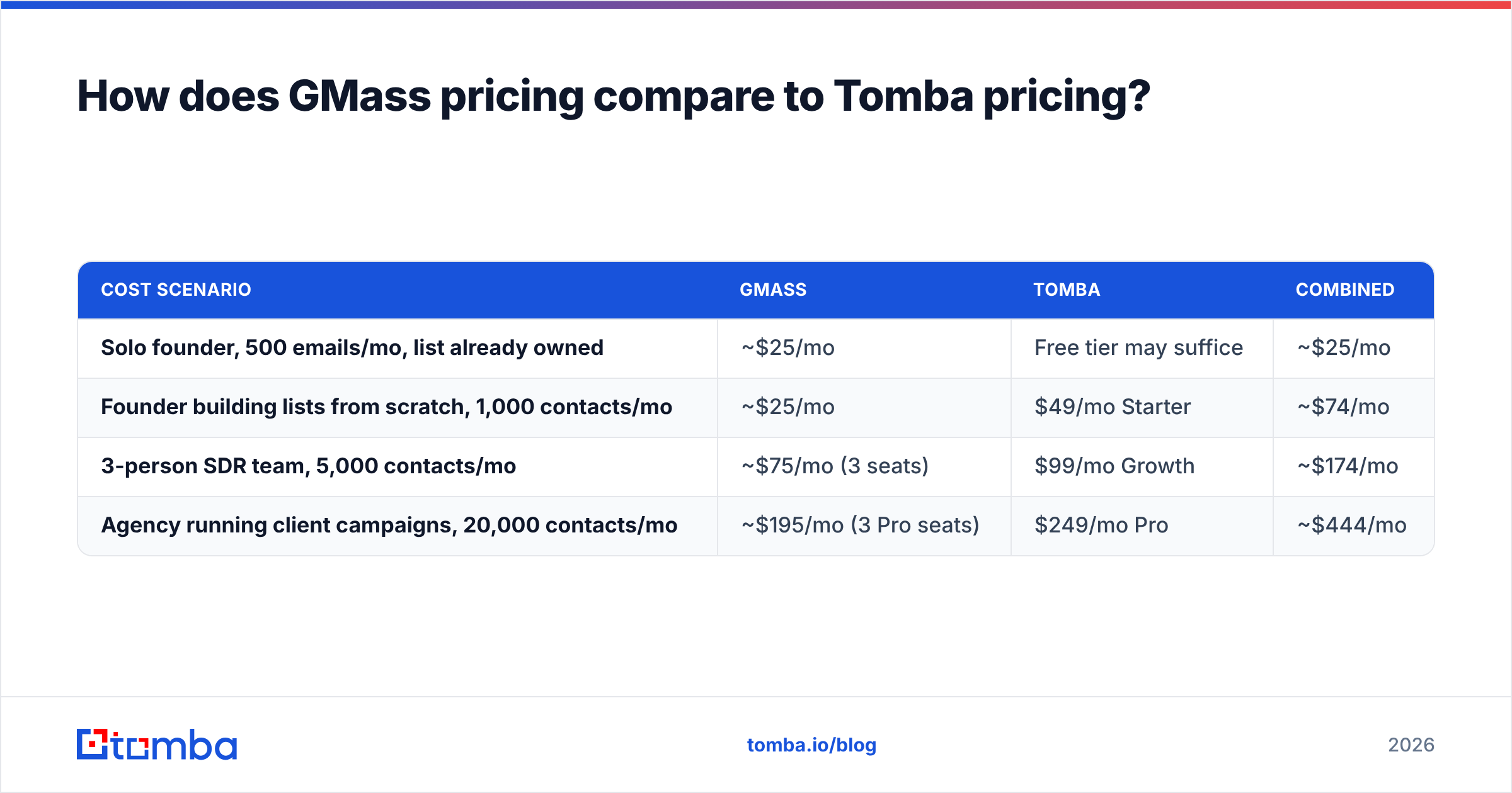 Diagram: How does GMass pricing compare to Tomba pricing