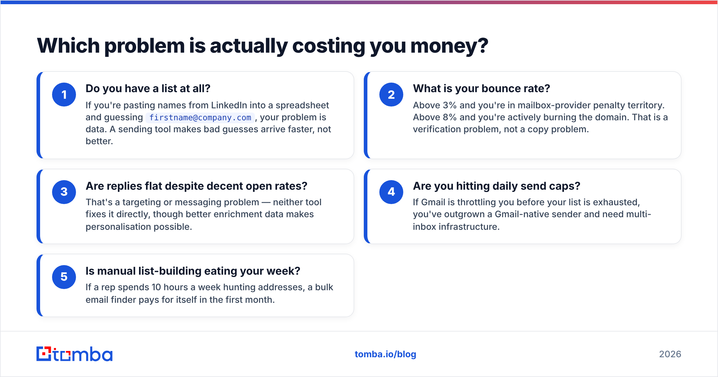 Diagram: Which problem is actually costing you money