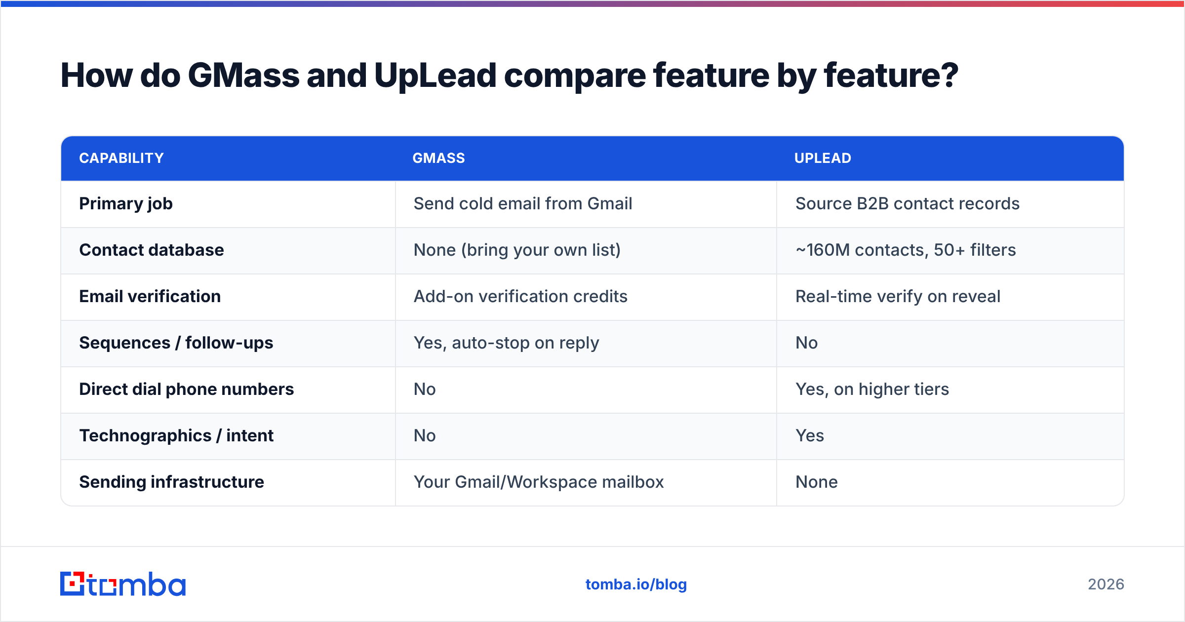 Diagram: How do GMass and UpLead compare feature by feature