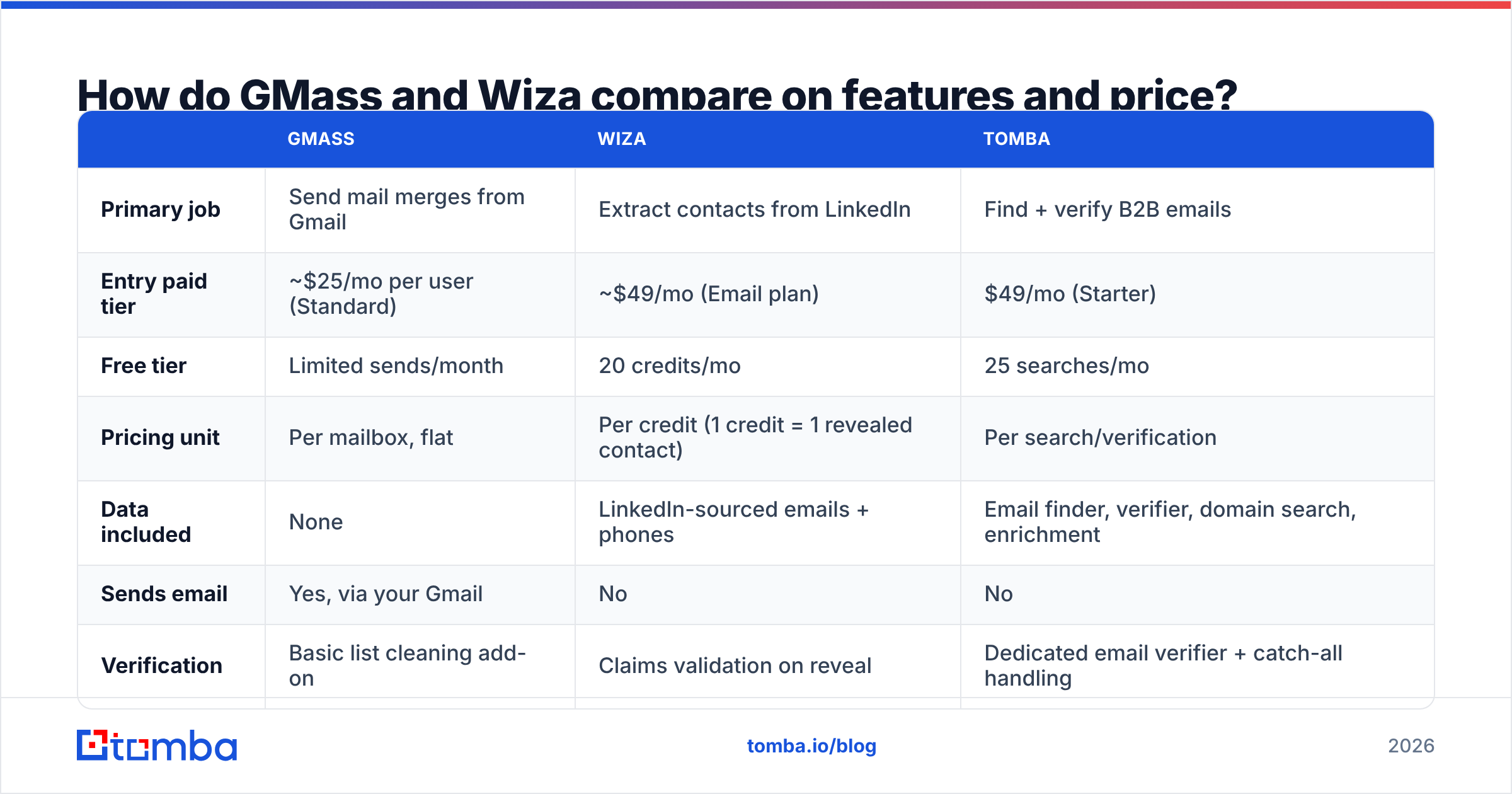 Diagram: How do GMass and Wiza compare on features and price