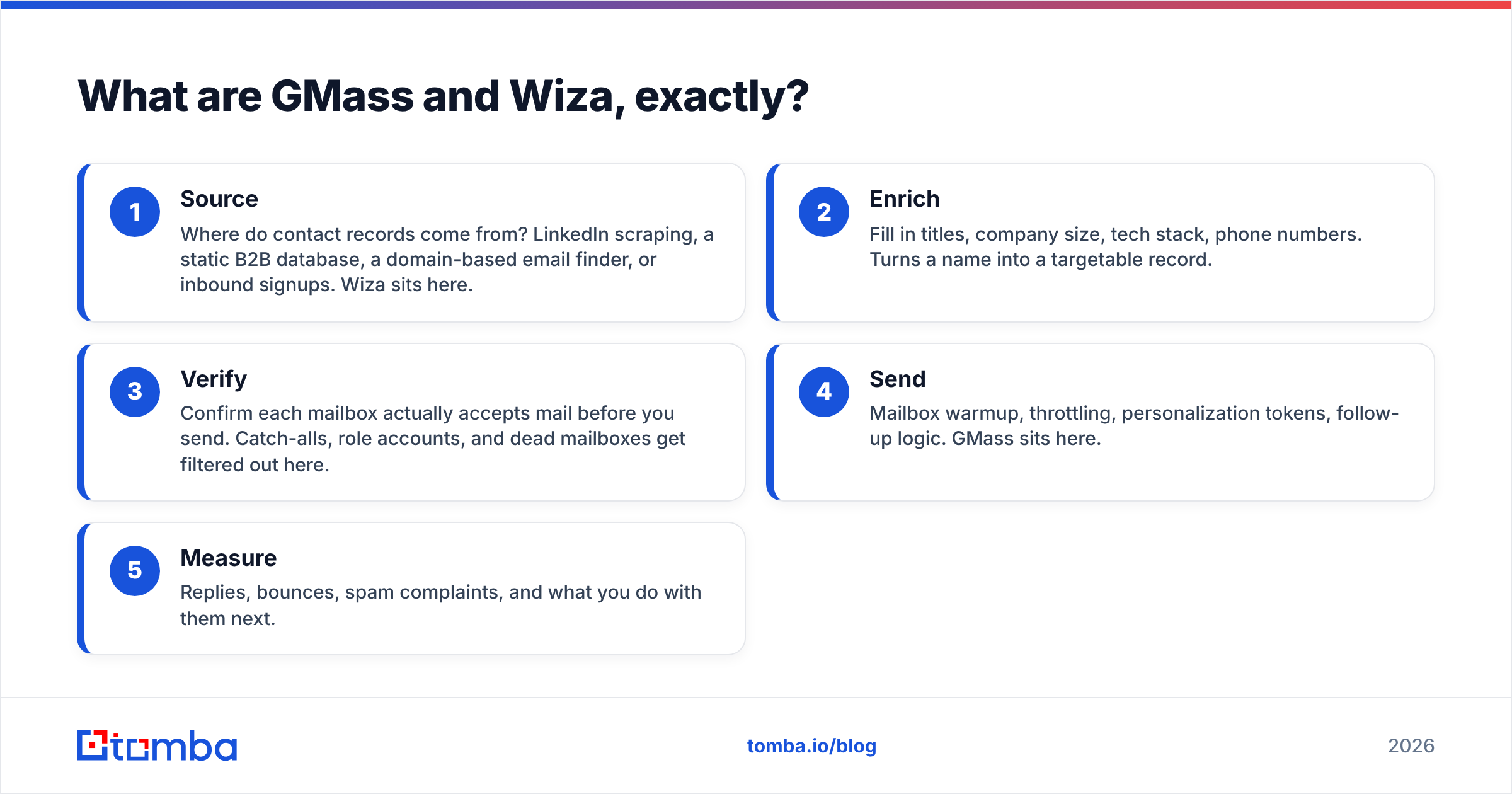 Diagram: What are GMass and Wiza, exactly