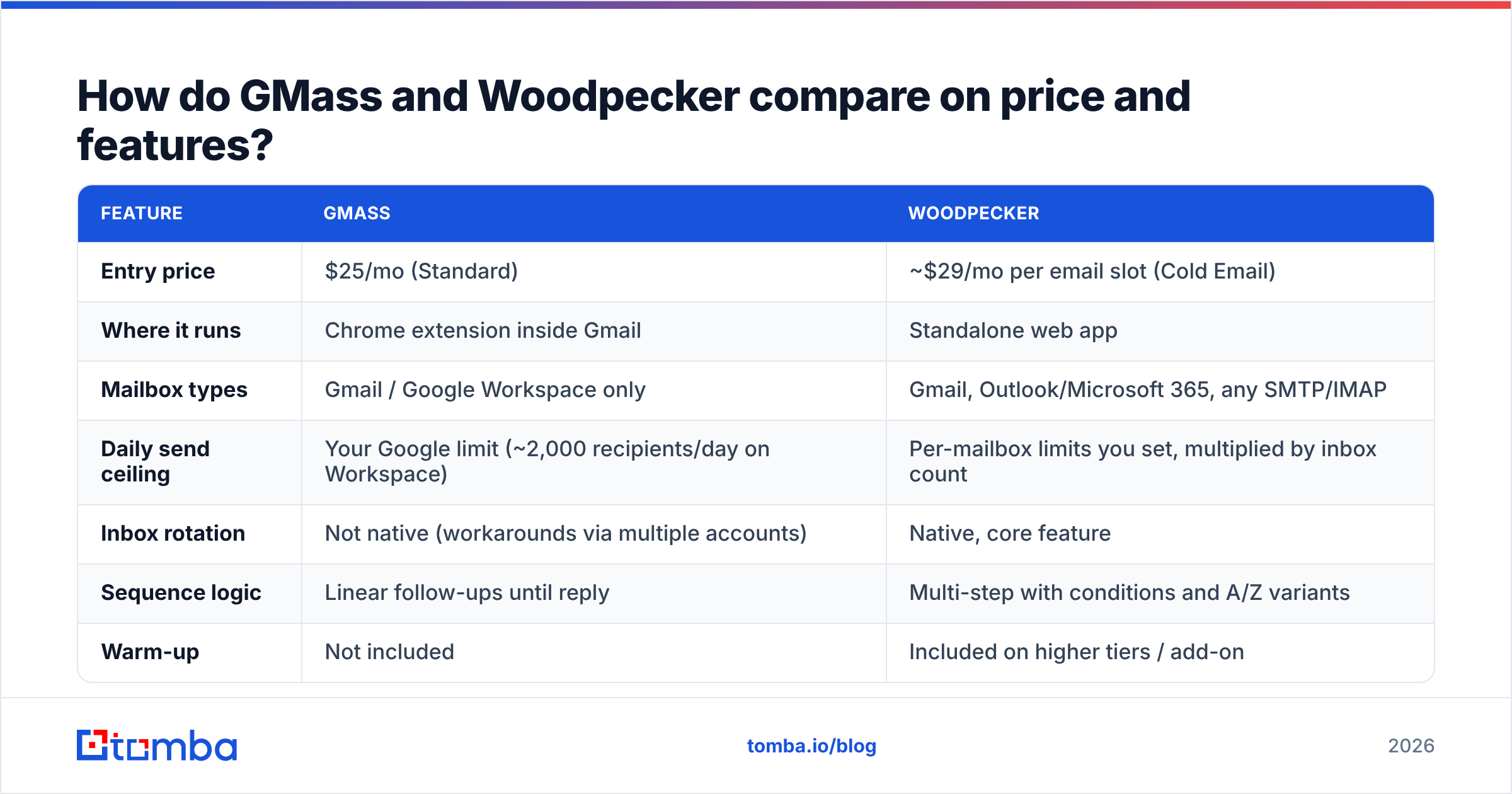 Diagram: How do GMass and Woodpecker compare on price and features