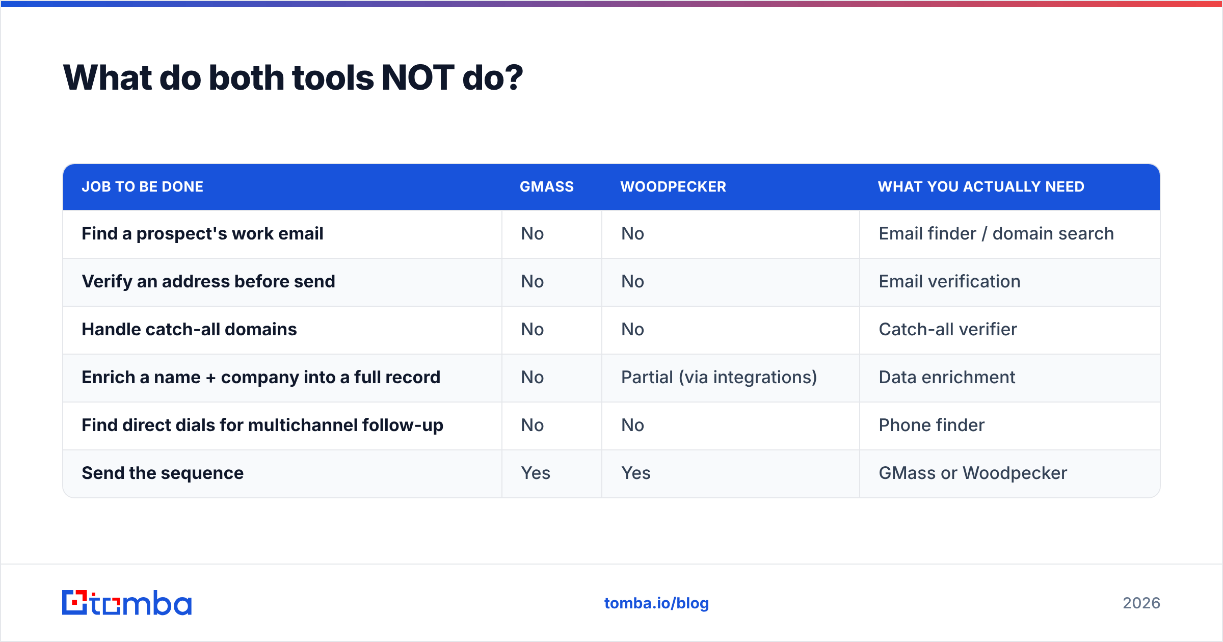 Diagram: What do both tools NOT do