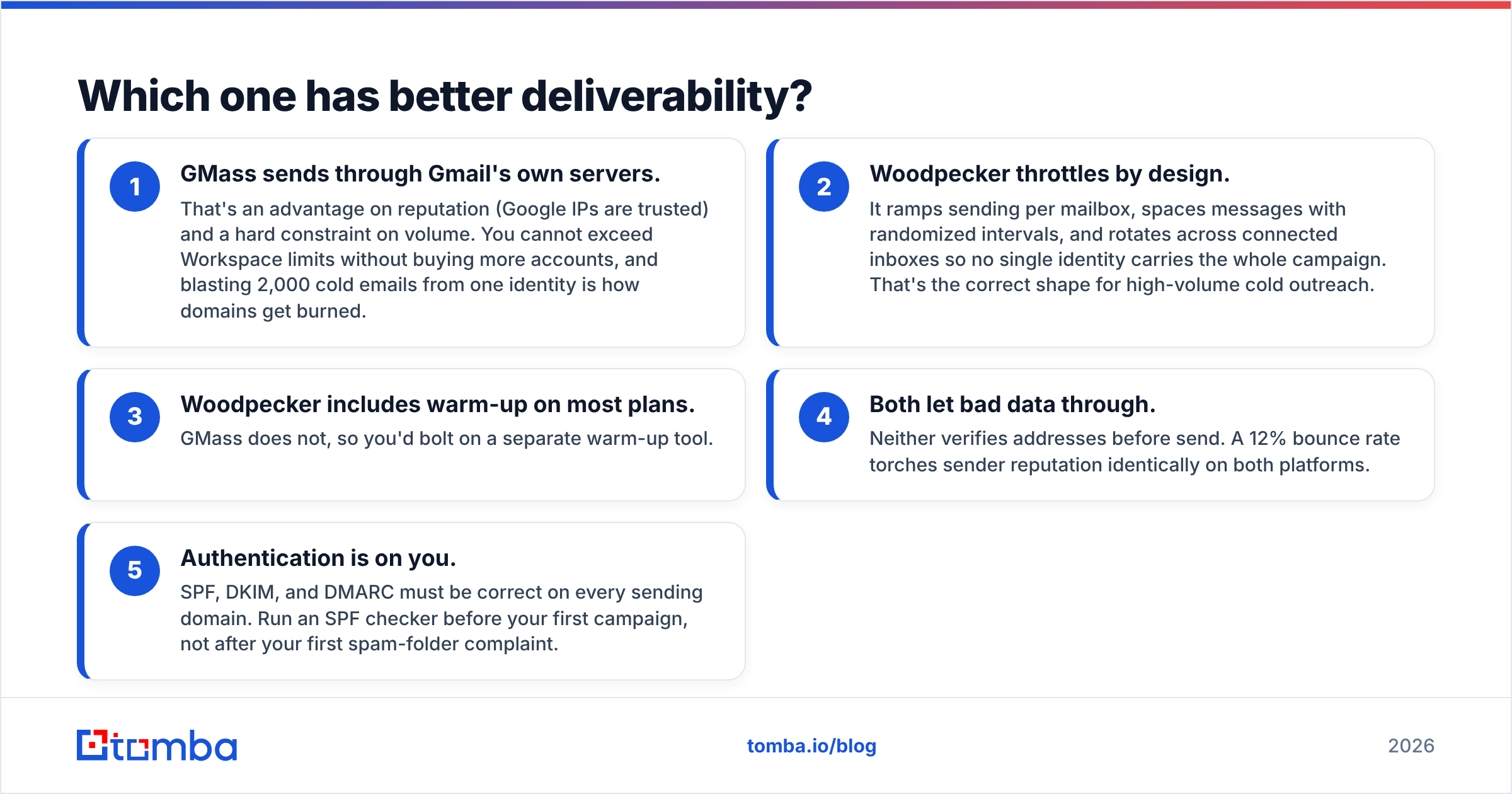 Diagram: Which one has better deliverability