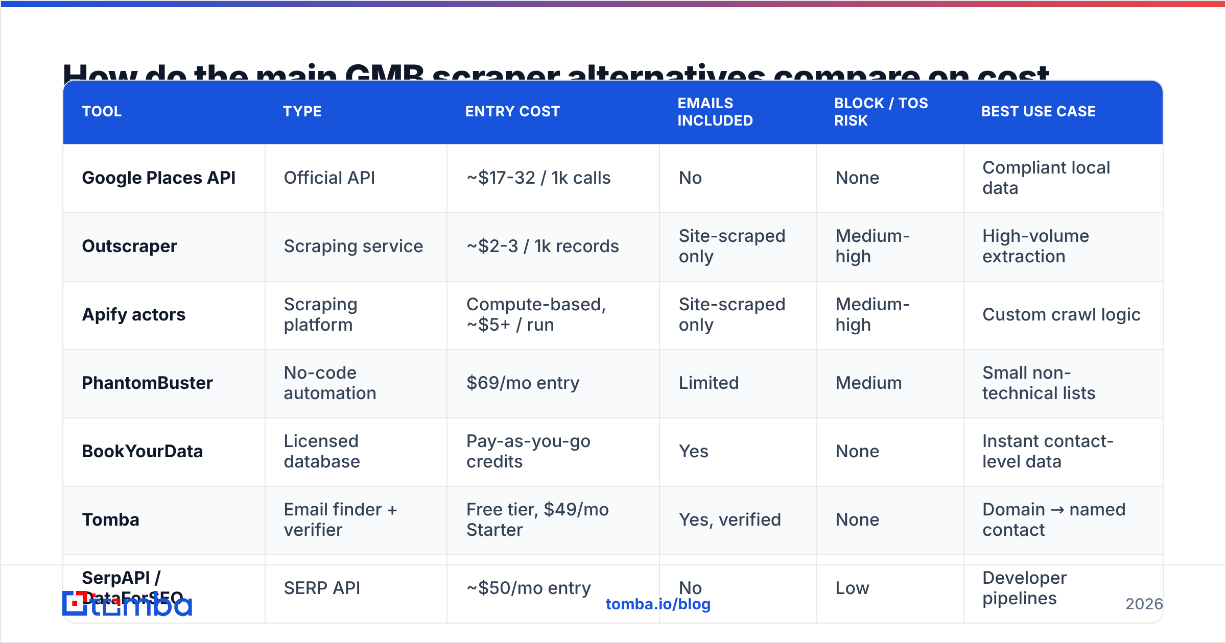 Diagram: How do the main GMB scraper alternatives compare on cost and risk