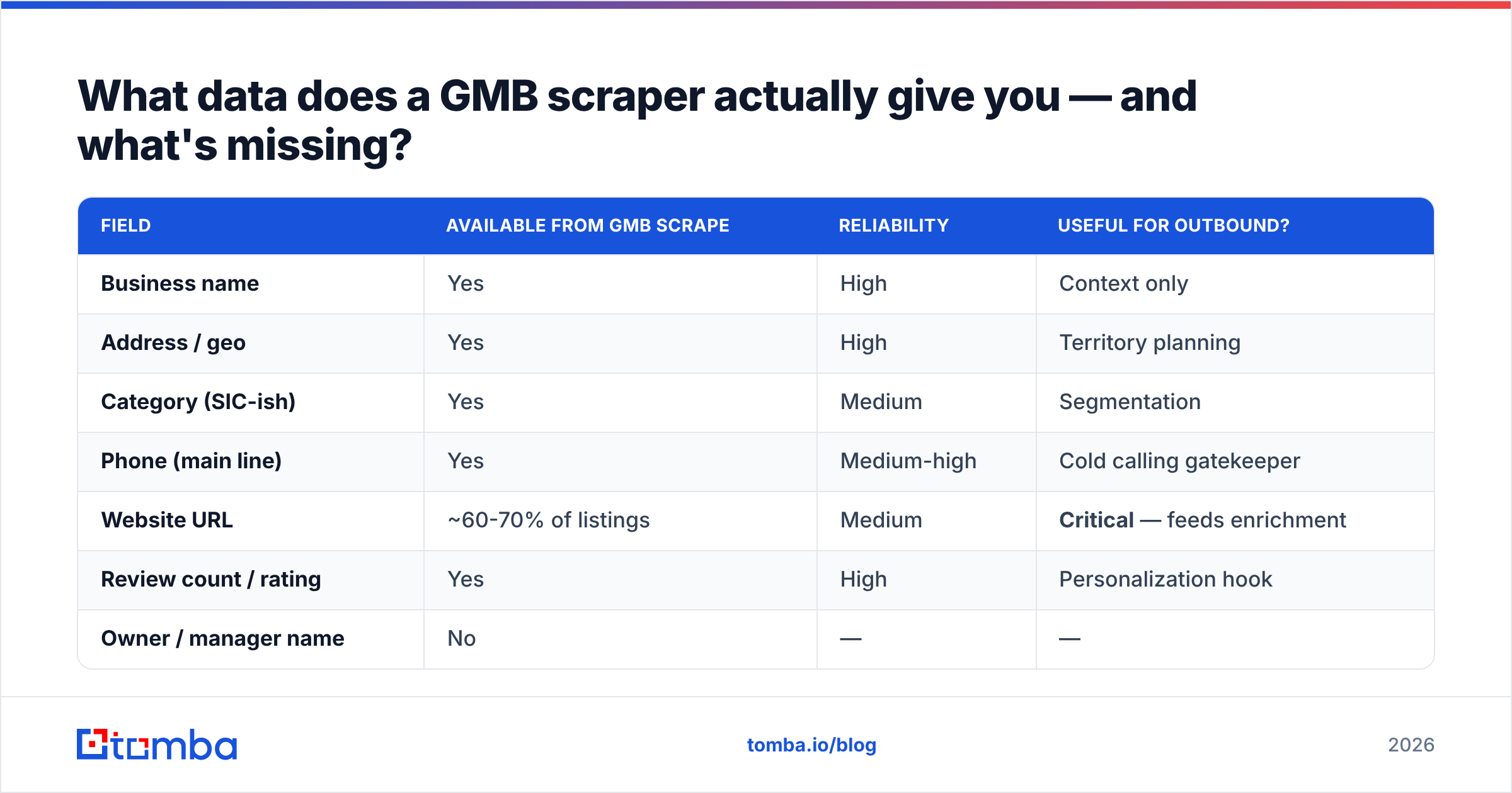 Diagram: What data does a GMB scraper actually give you — and what's missing