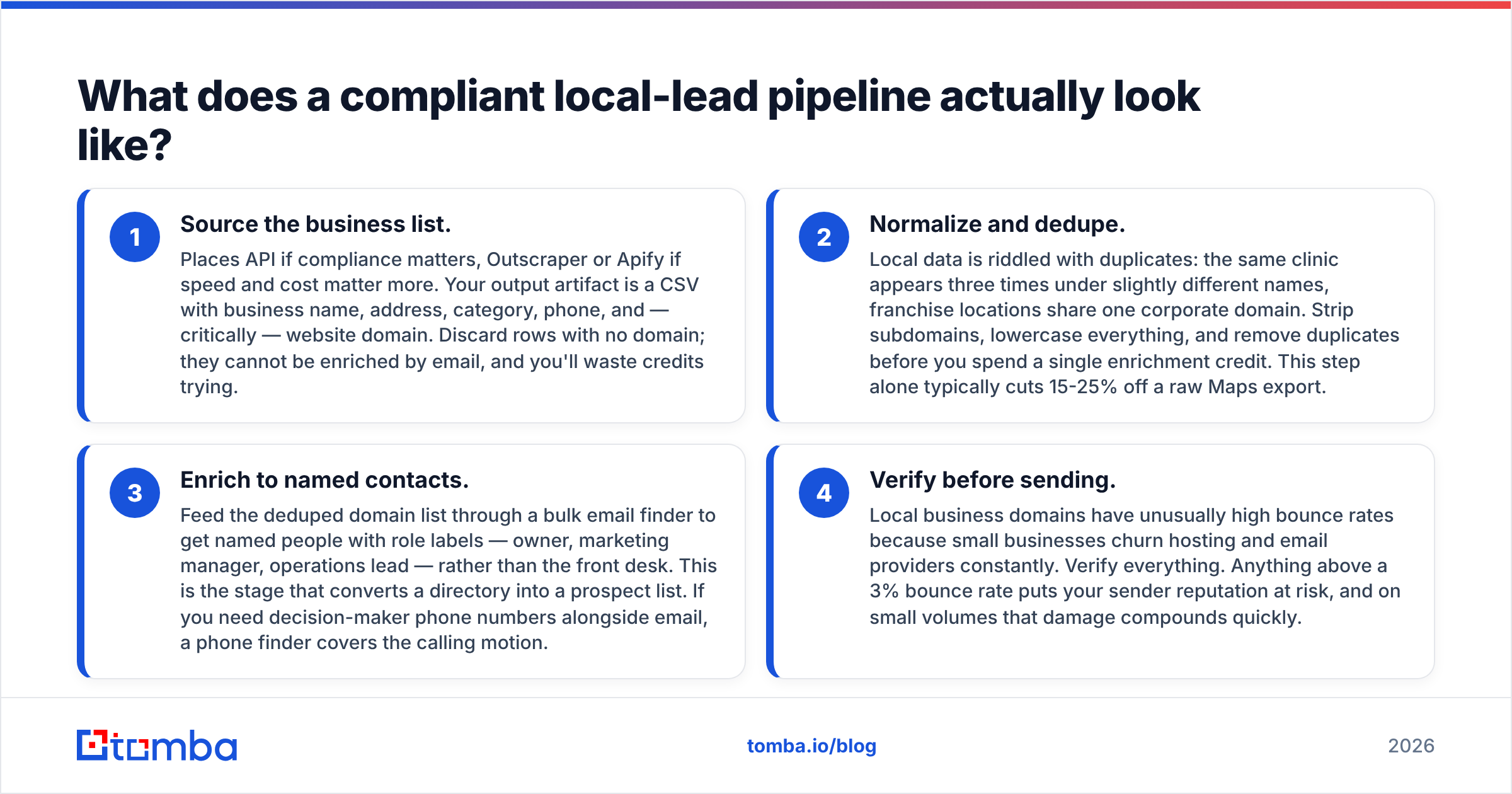 Diagram: What does a compliant local-lead pipeline actually look like