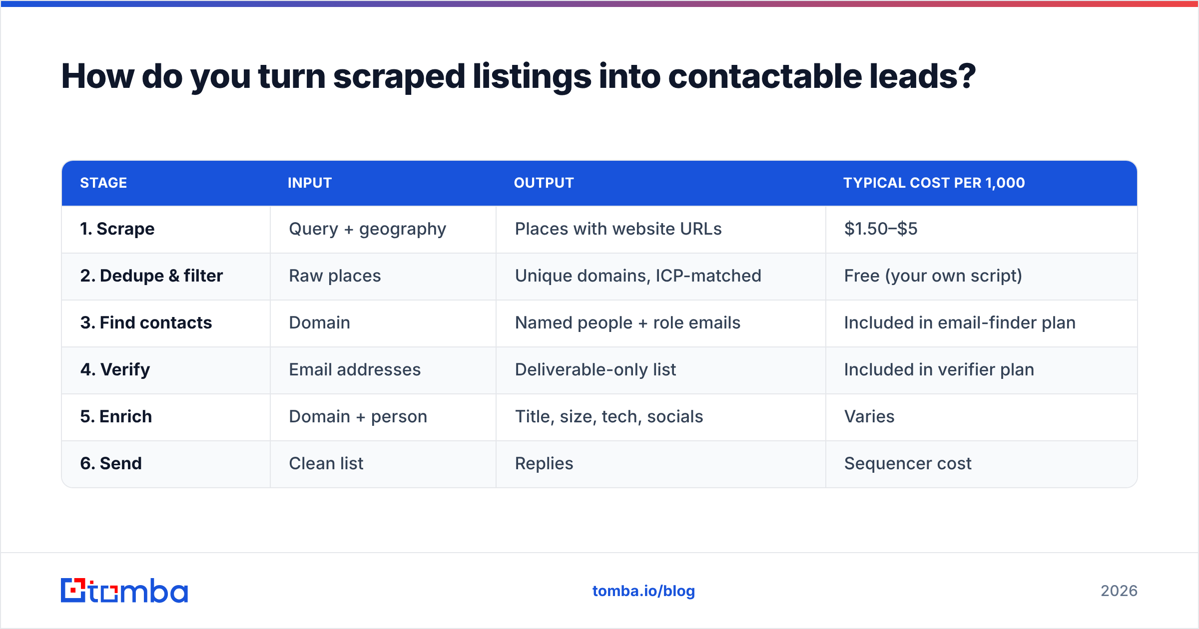 Diagram: How do you turn scraped listings into contactable leads