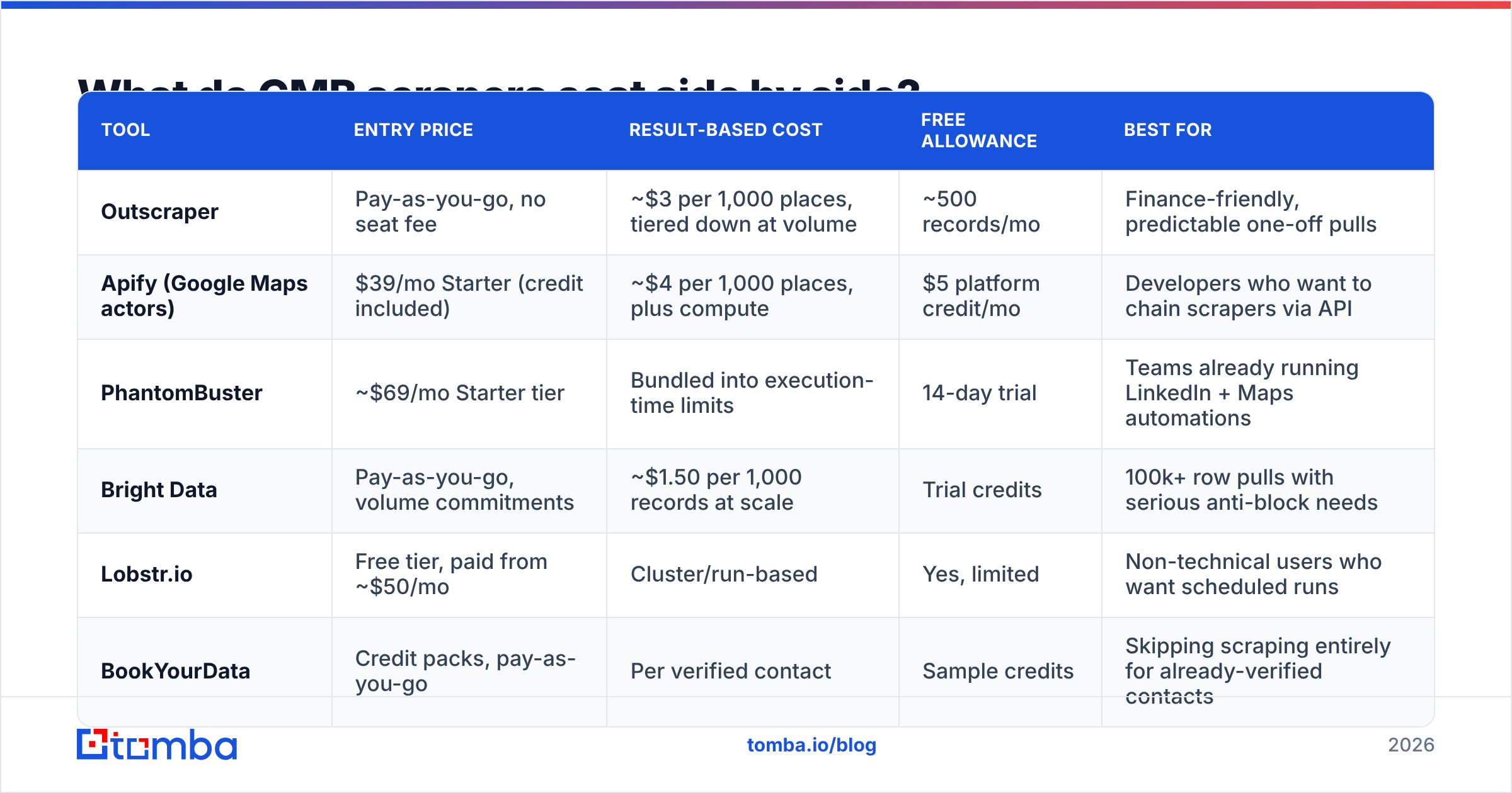 Diagram: What do GMB scrapers cost side by side