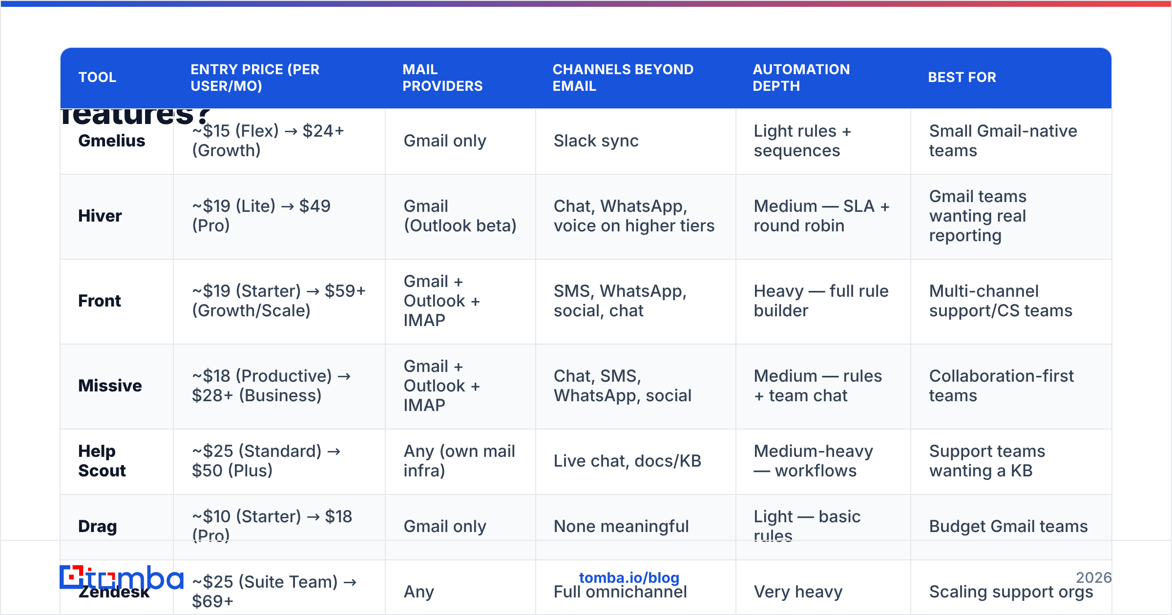 Diagram: How do the top Gmelius alternatives compare on price and features