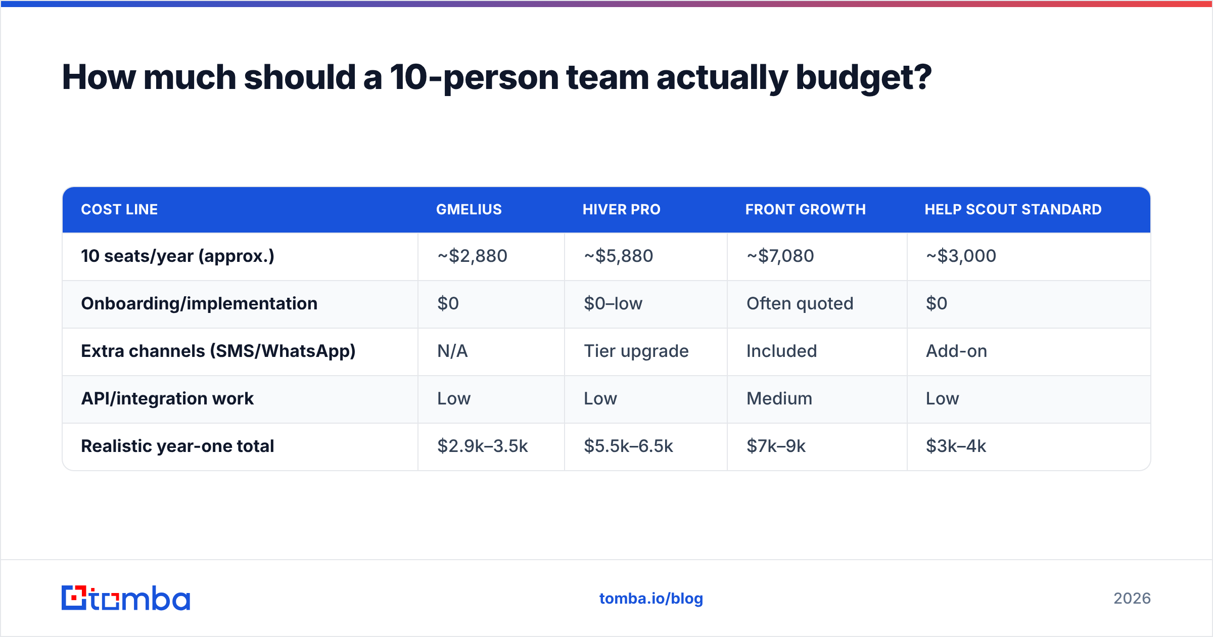 Diagram: How much should a 10-person team actually budget