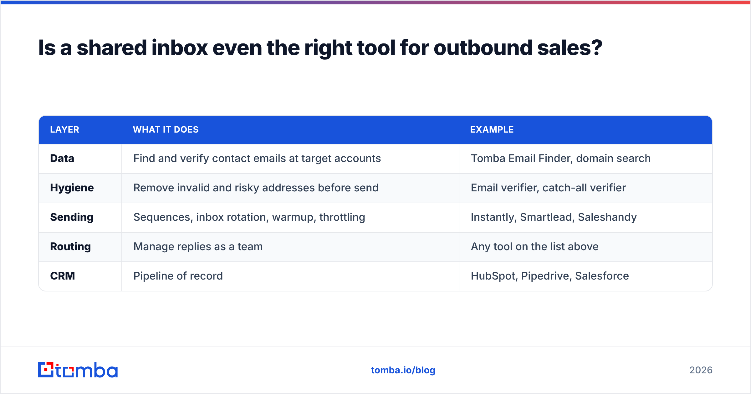 Diagram: Is a shared inbox even the right tool for outbound sales