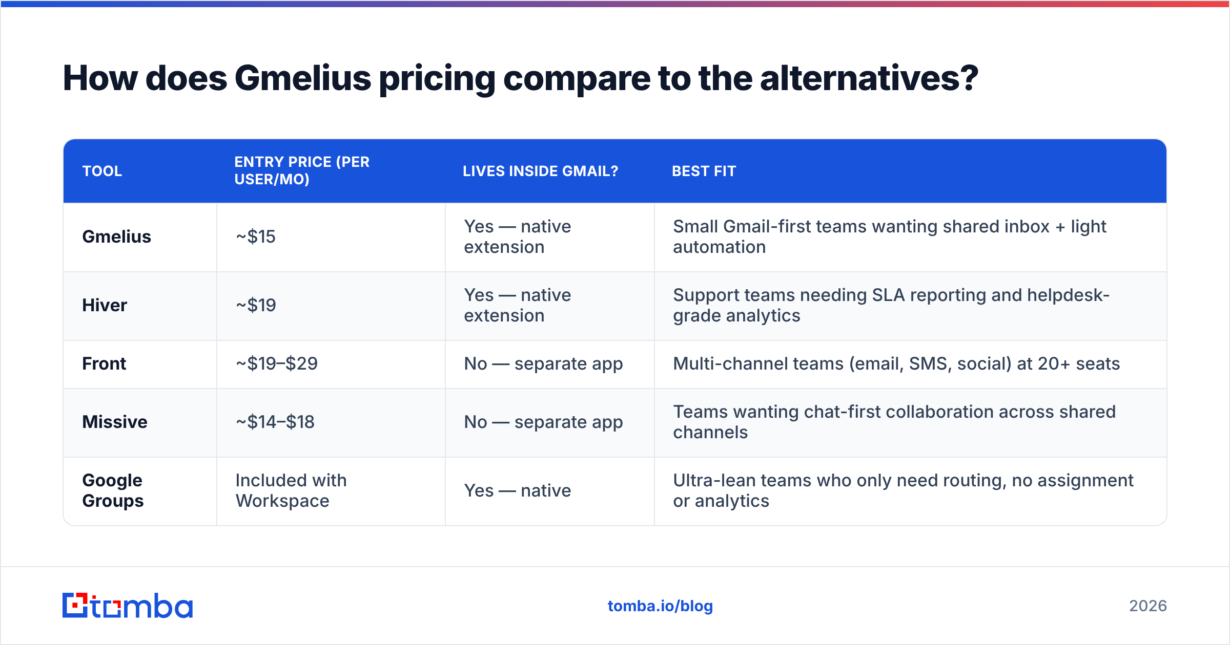 Diagram: How does Gmelius pricing compare to the alternatives