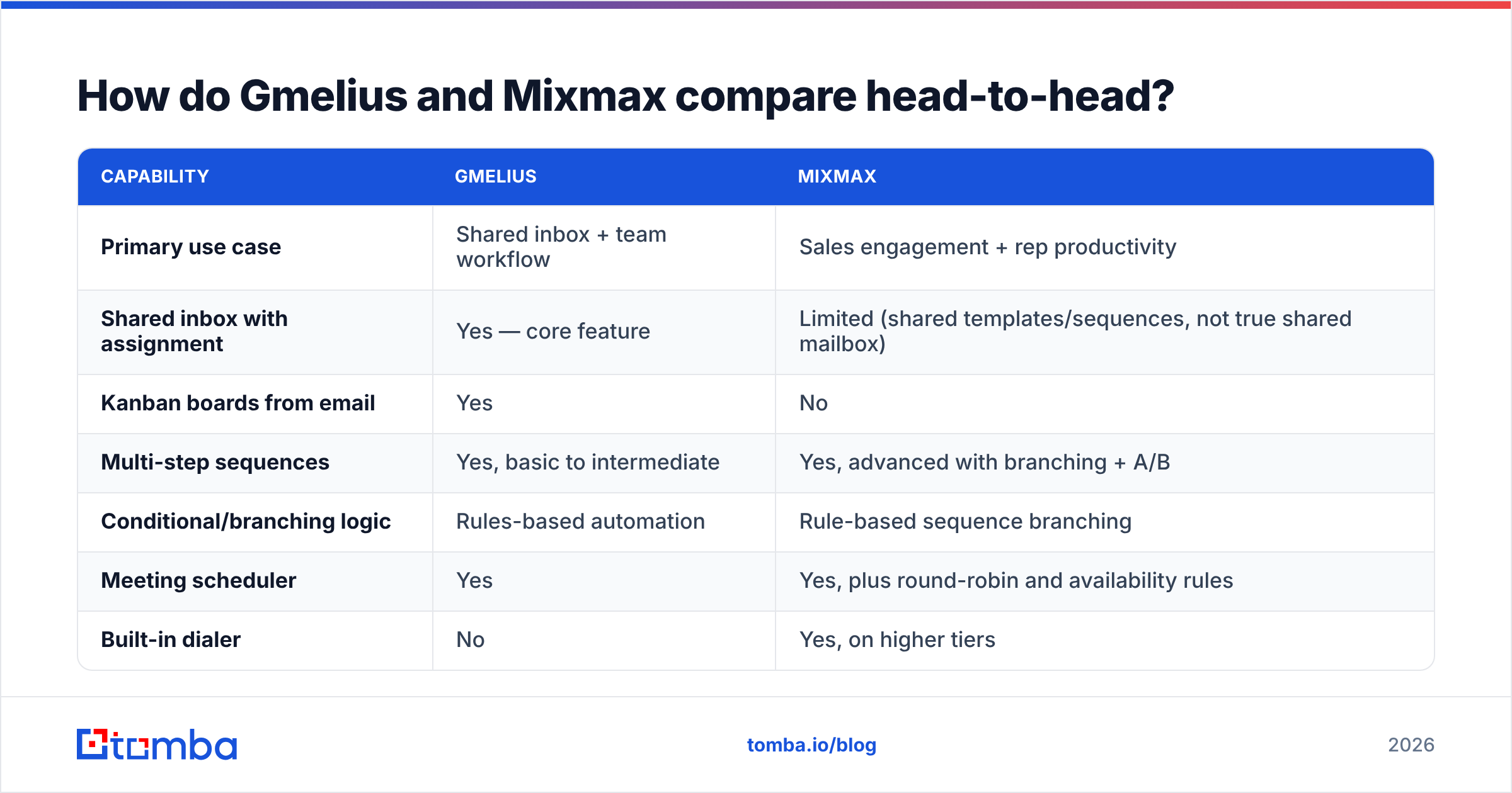 Diagram: How do Gmelius and Mixmax compare head-to-head