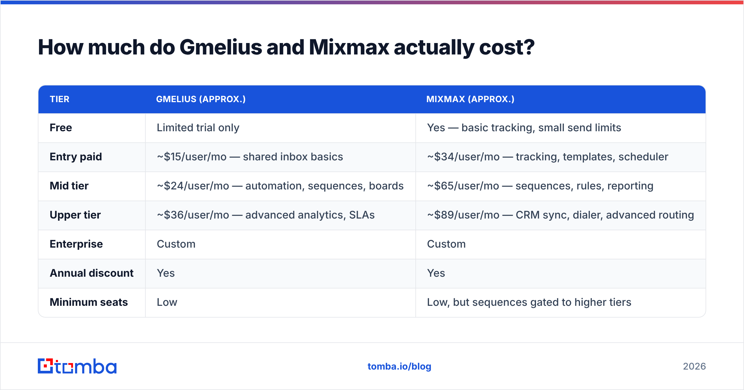 Diagram: How much do Gmelius and Mixmax actually cost