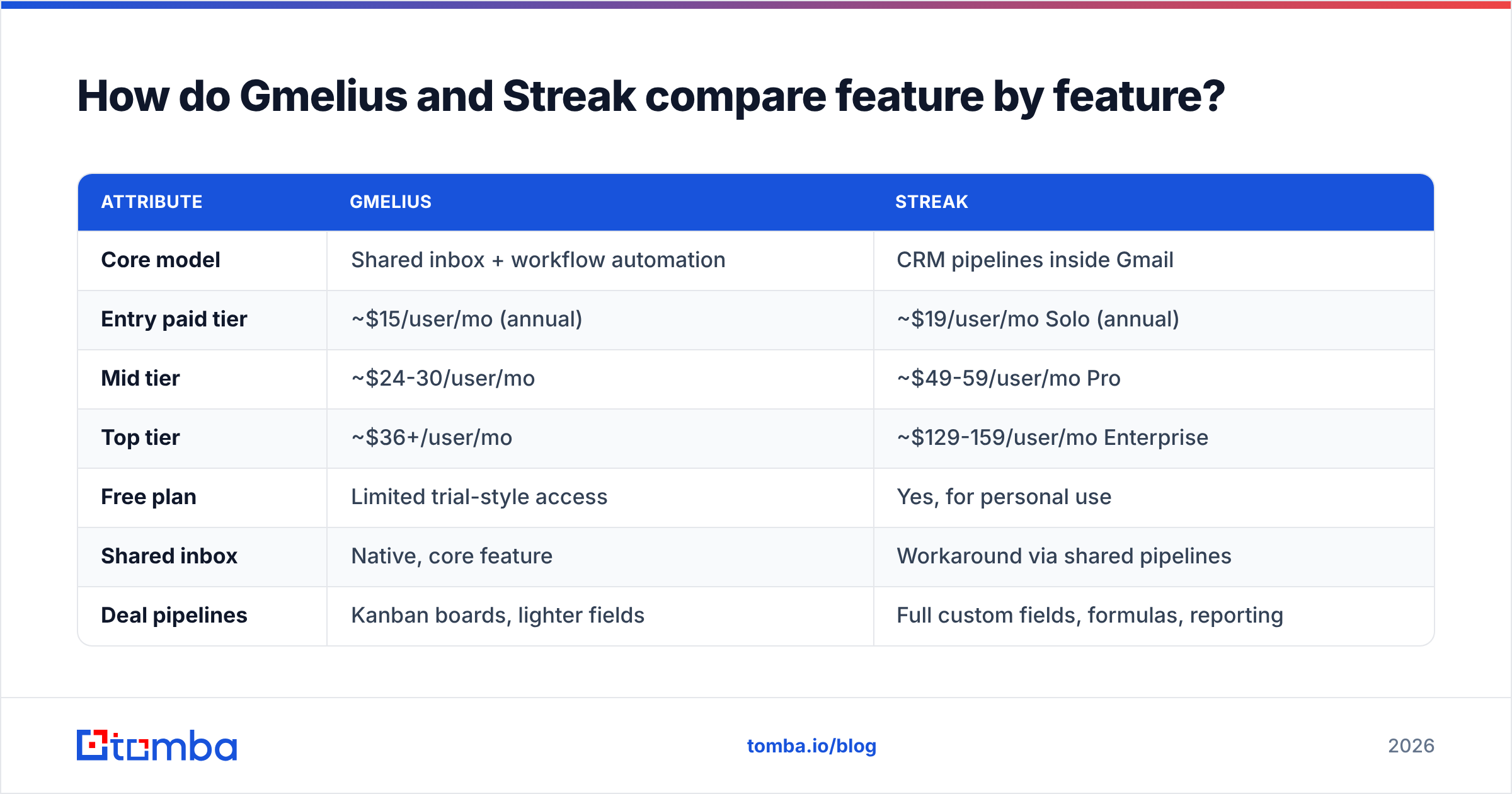 Diagram: How do Gmelius and Streak compare feature by feature