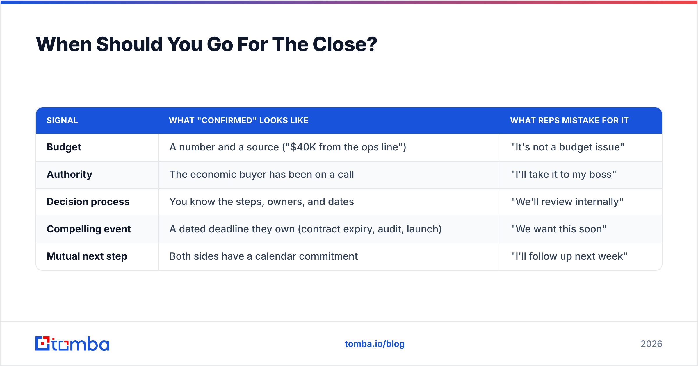 Diagram: When Should You Go For The Close