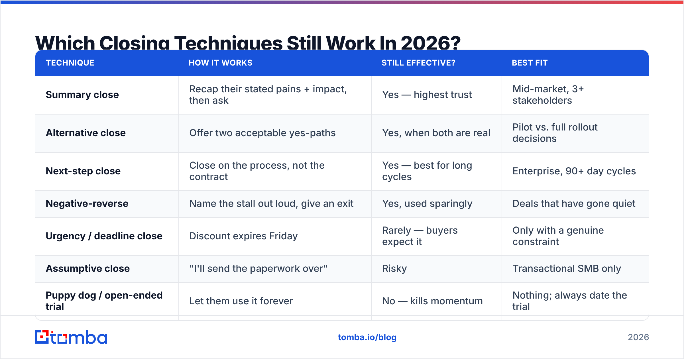 Diagram: Which Closing Techniques Still Work In 2026