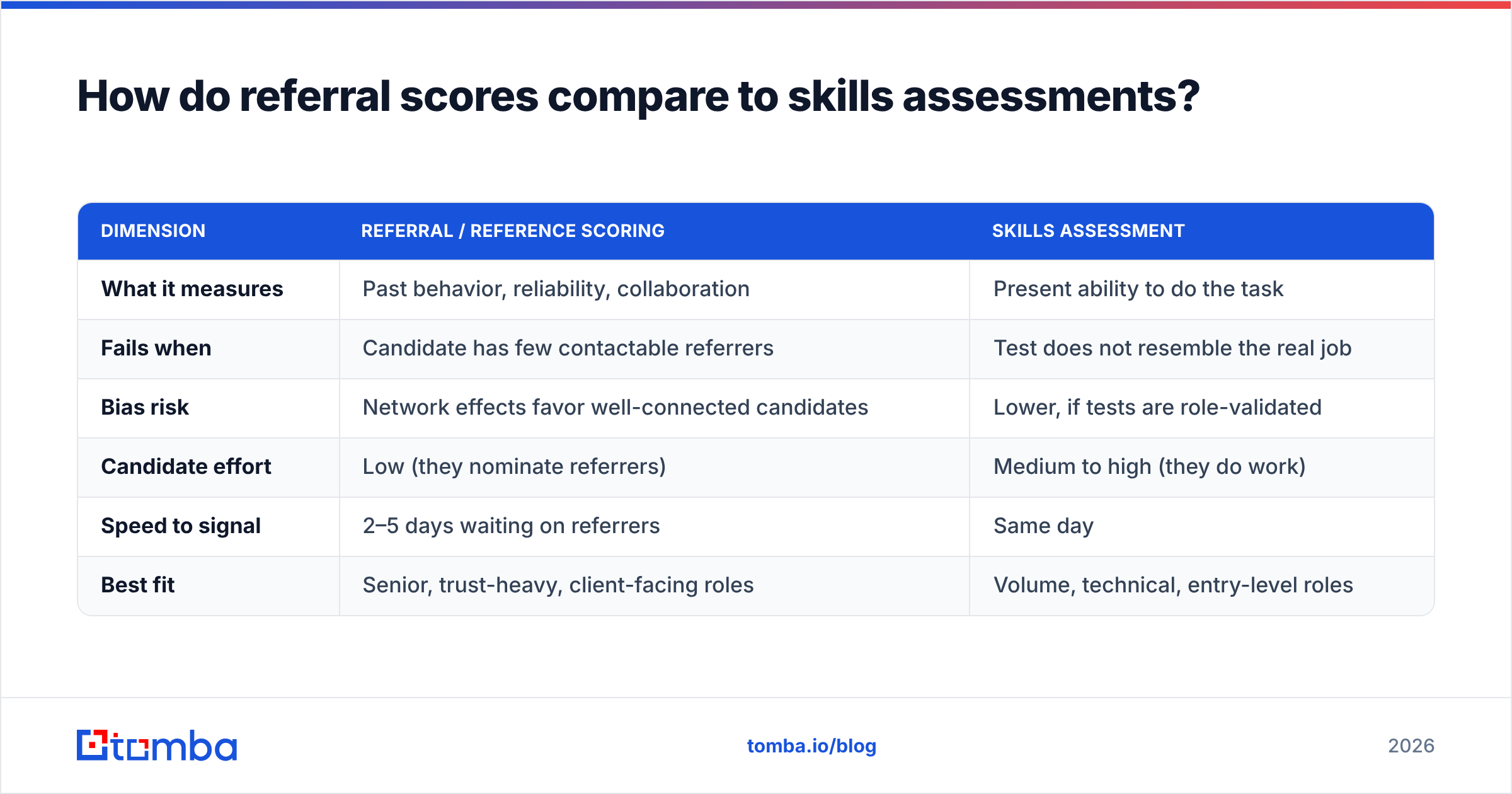 Diagram: How do referral scores compare to skills assessments