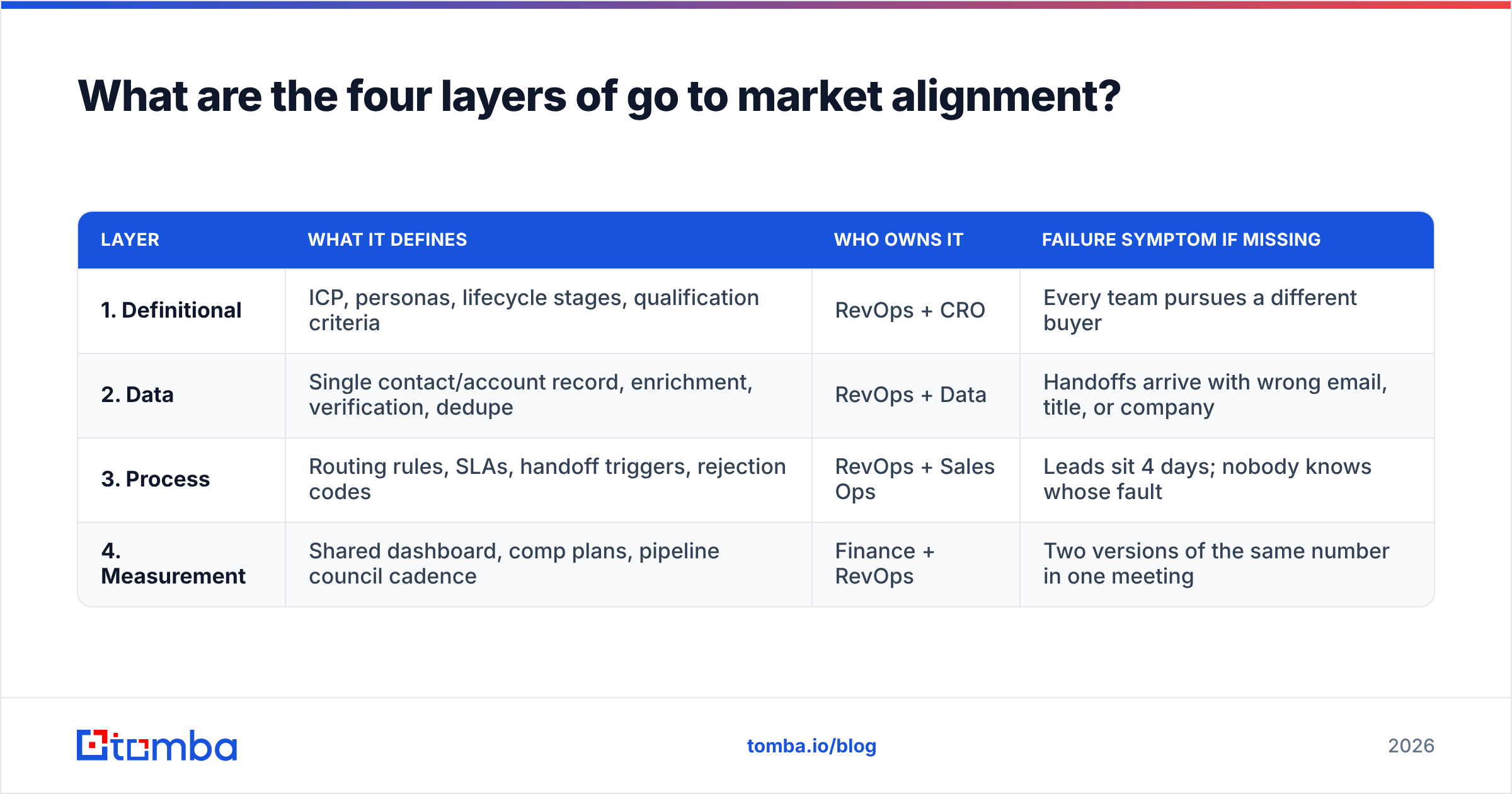 Diagram: What are the four layers of go to market alignment