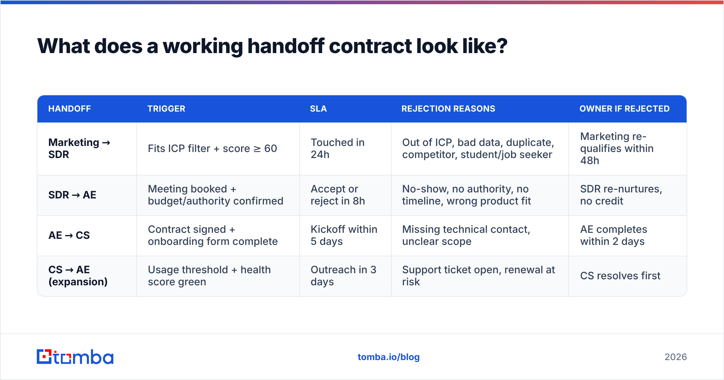 Diagram: What does a working handoff contract look like