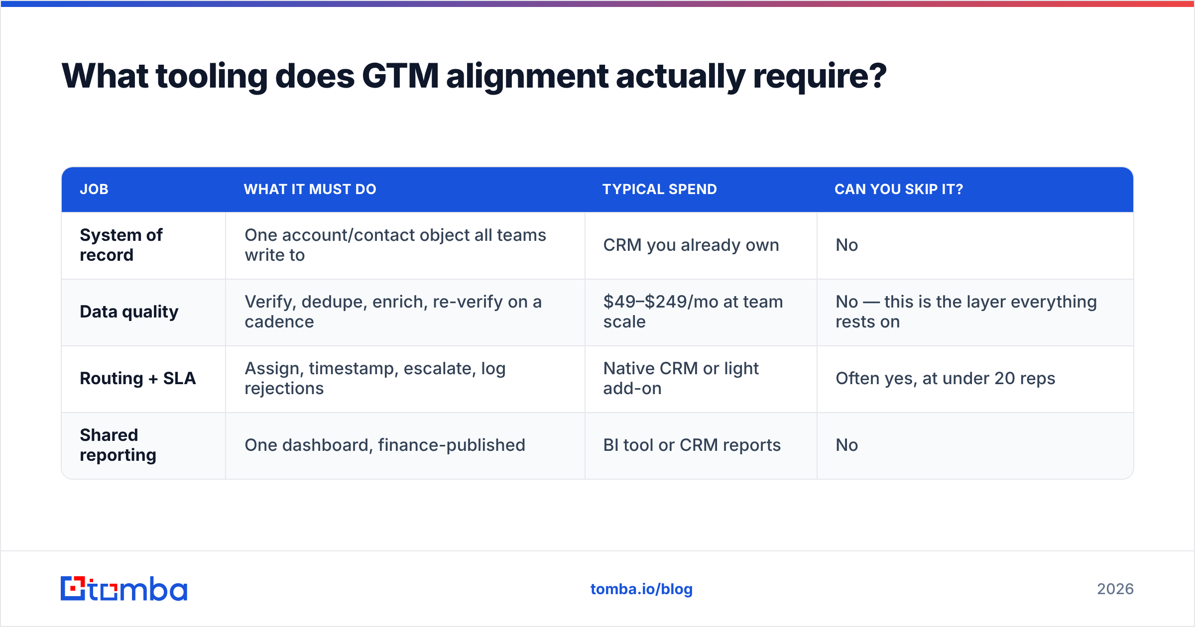 Diagram: What tooling does GTM alignment actually require