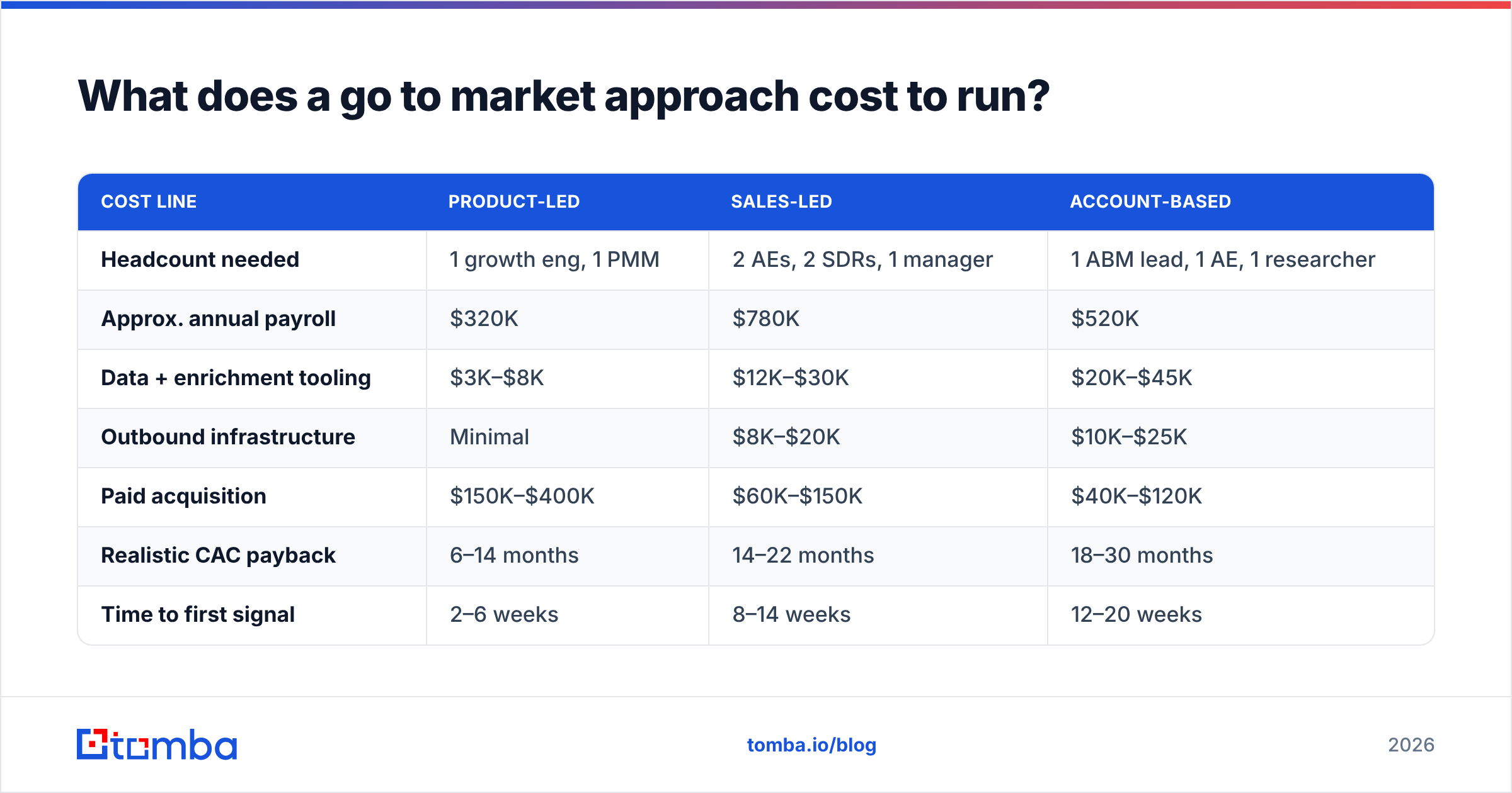 Diagram: What does a go to market approach cost to run