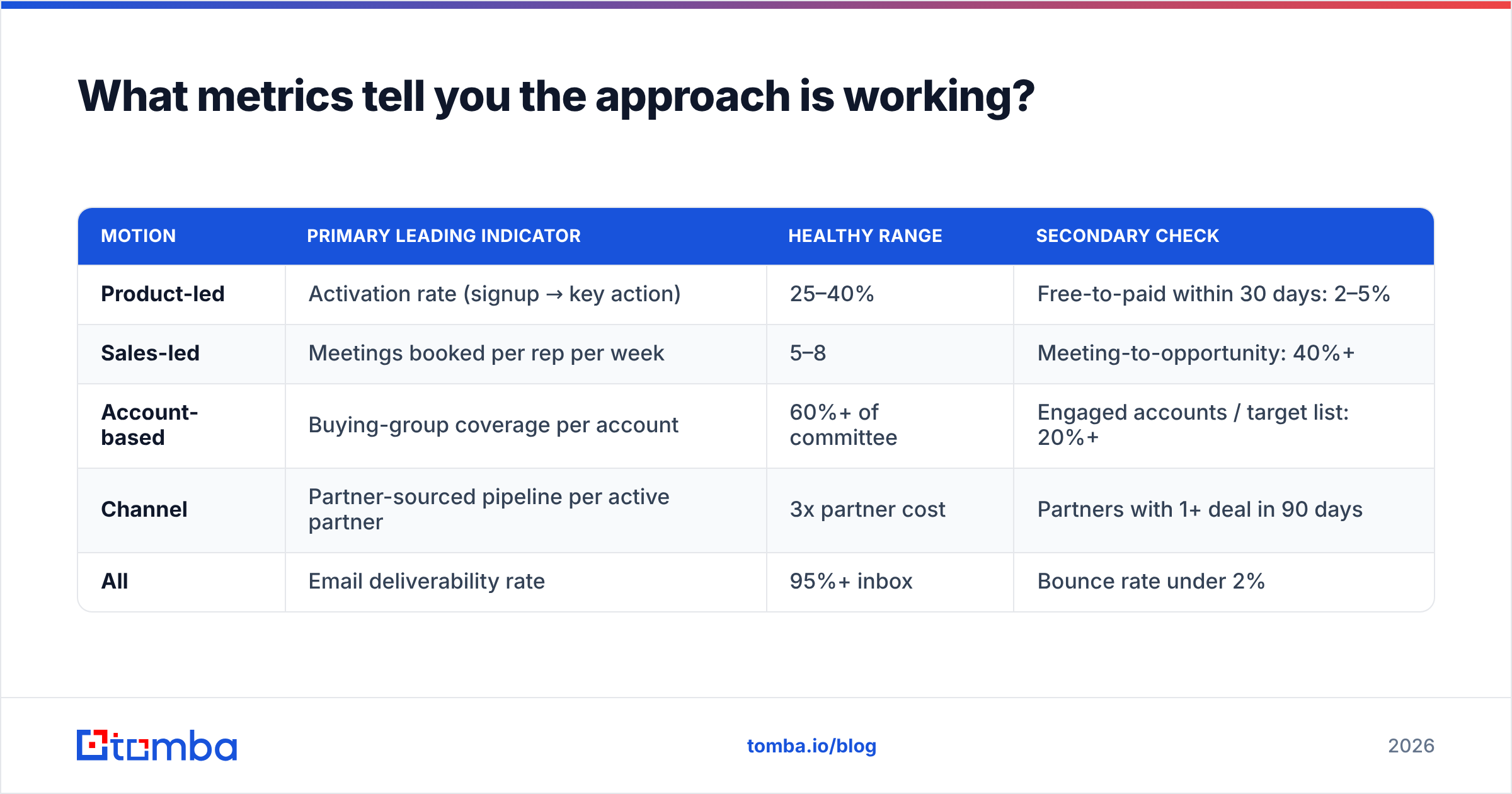 Diagram: What metrics tell you the approach is working