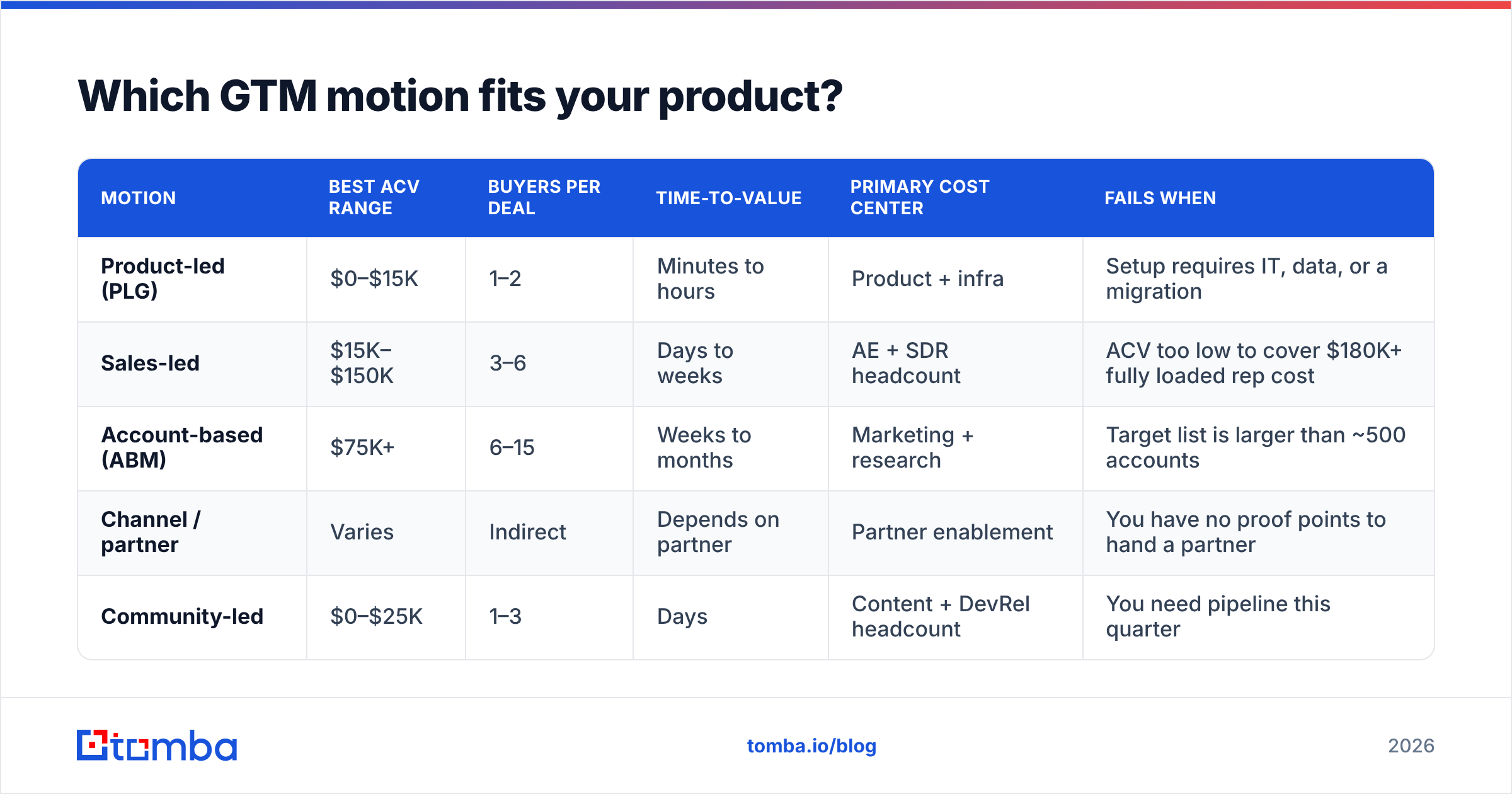Diagram: Which GTM motion fits your product