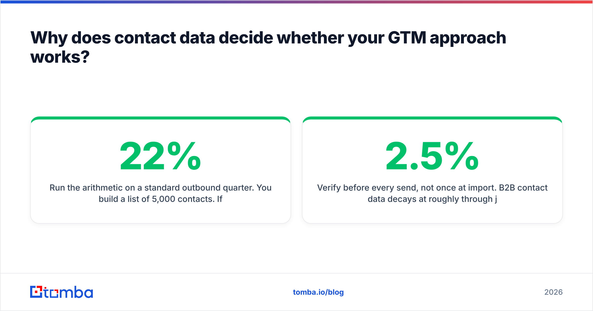 Diagram: Why does contact data decide whether your GTM approach works