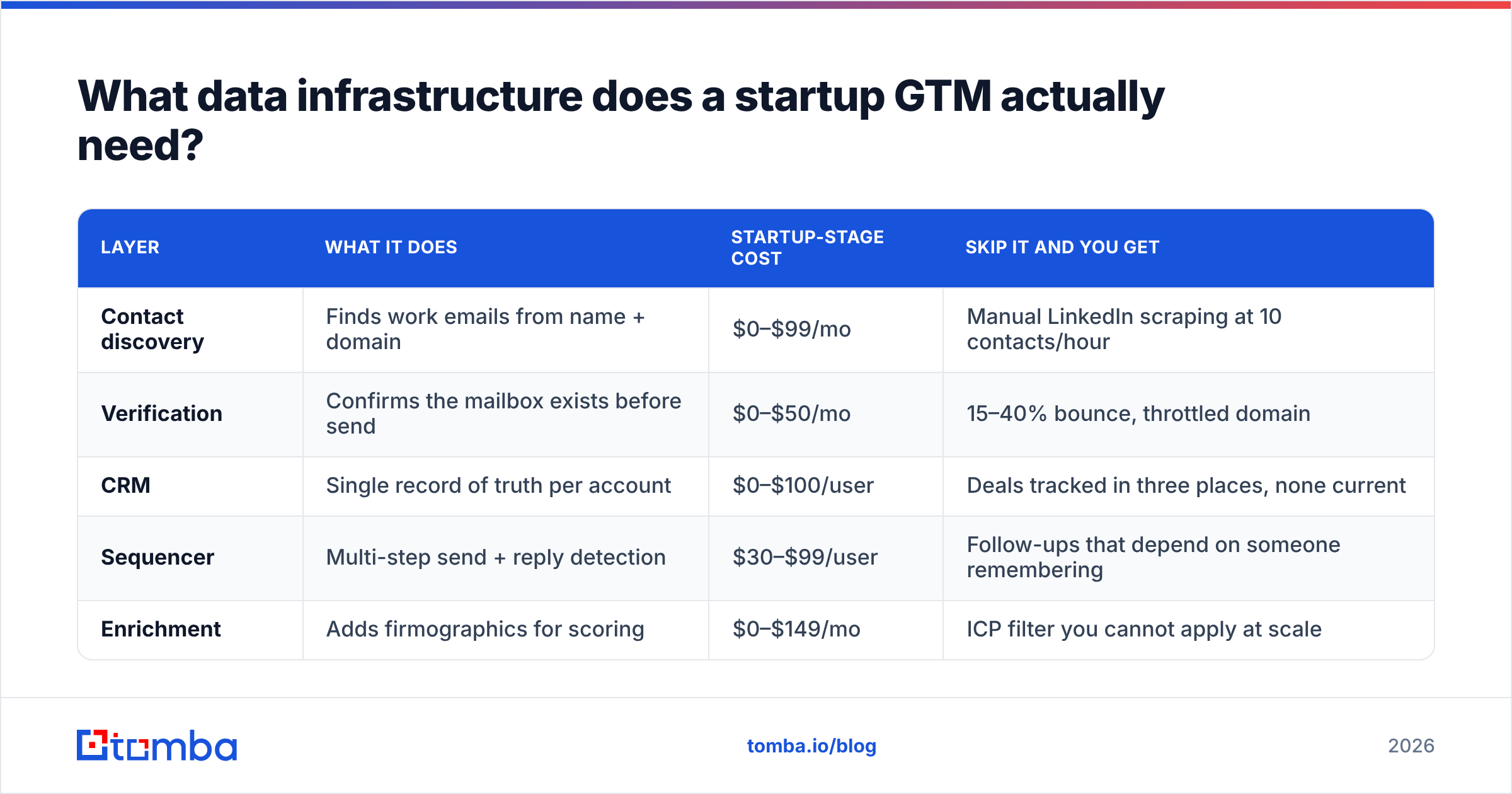Diagram: What data infrastructure does a startup GTM actually need