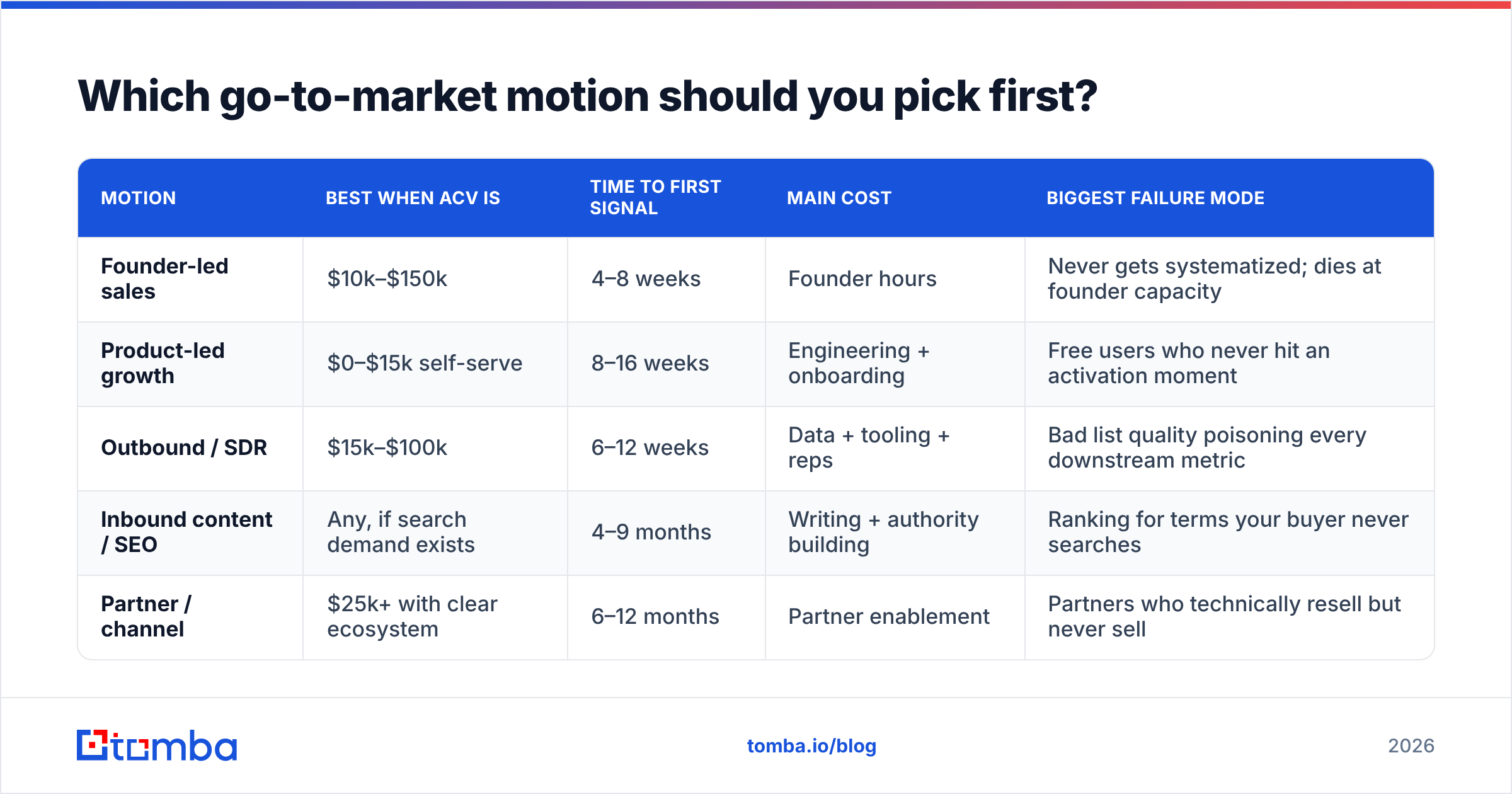Diagram: Which go-to-market motion should you pick first