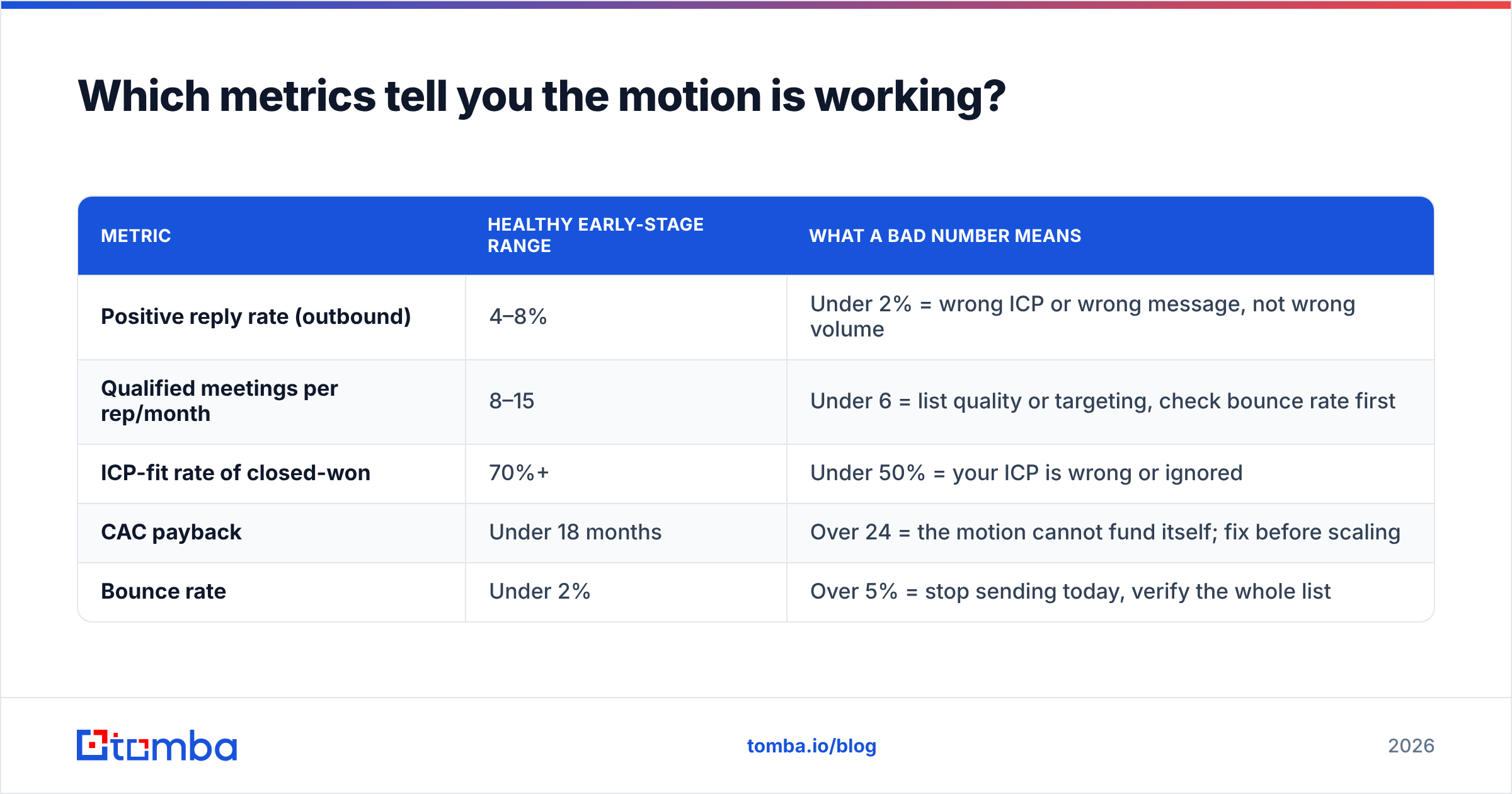 Diagram: Which metrics tell you the motion is working