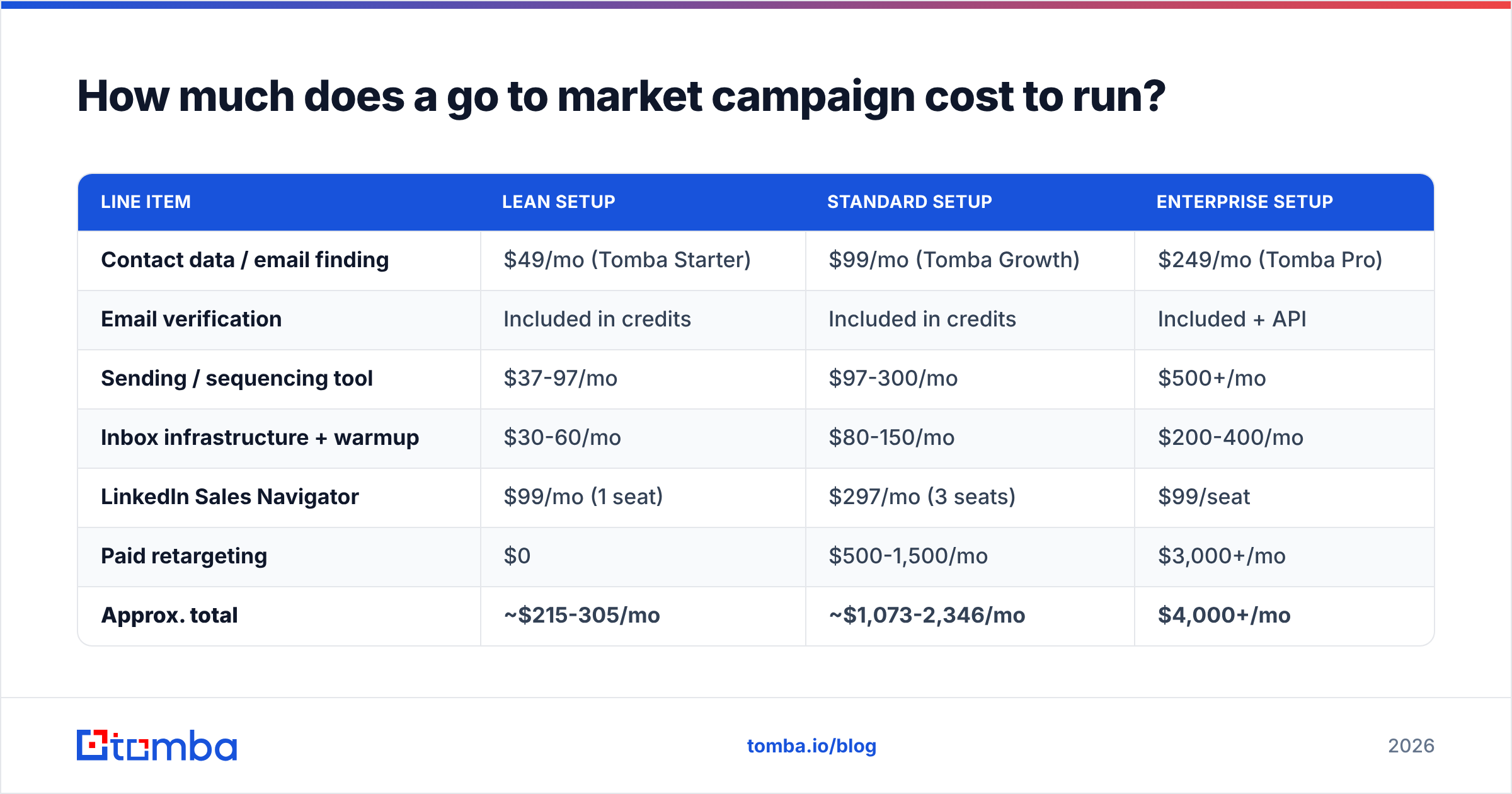 Diagram: How much does a go to market campaign cost to run