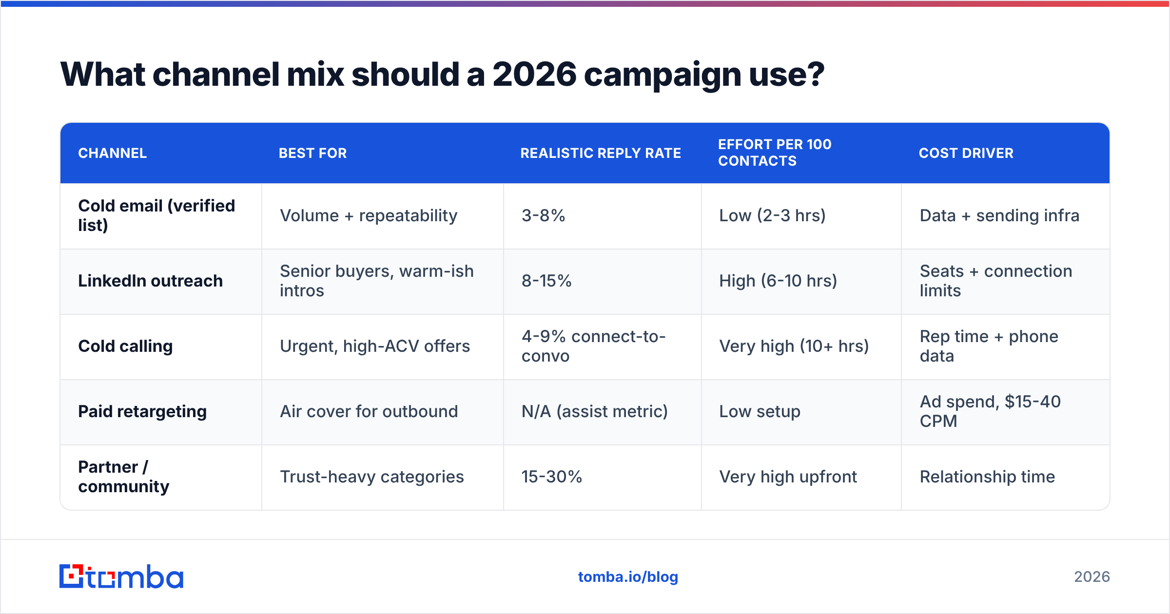 Diagram: What channel mix should a 2026 campaign use