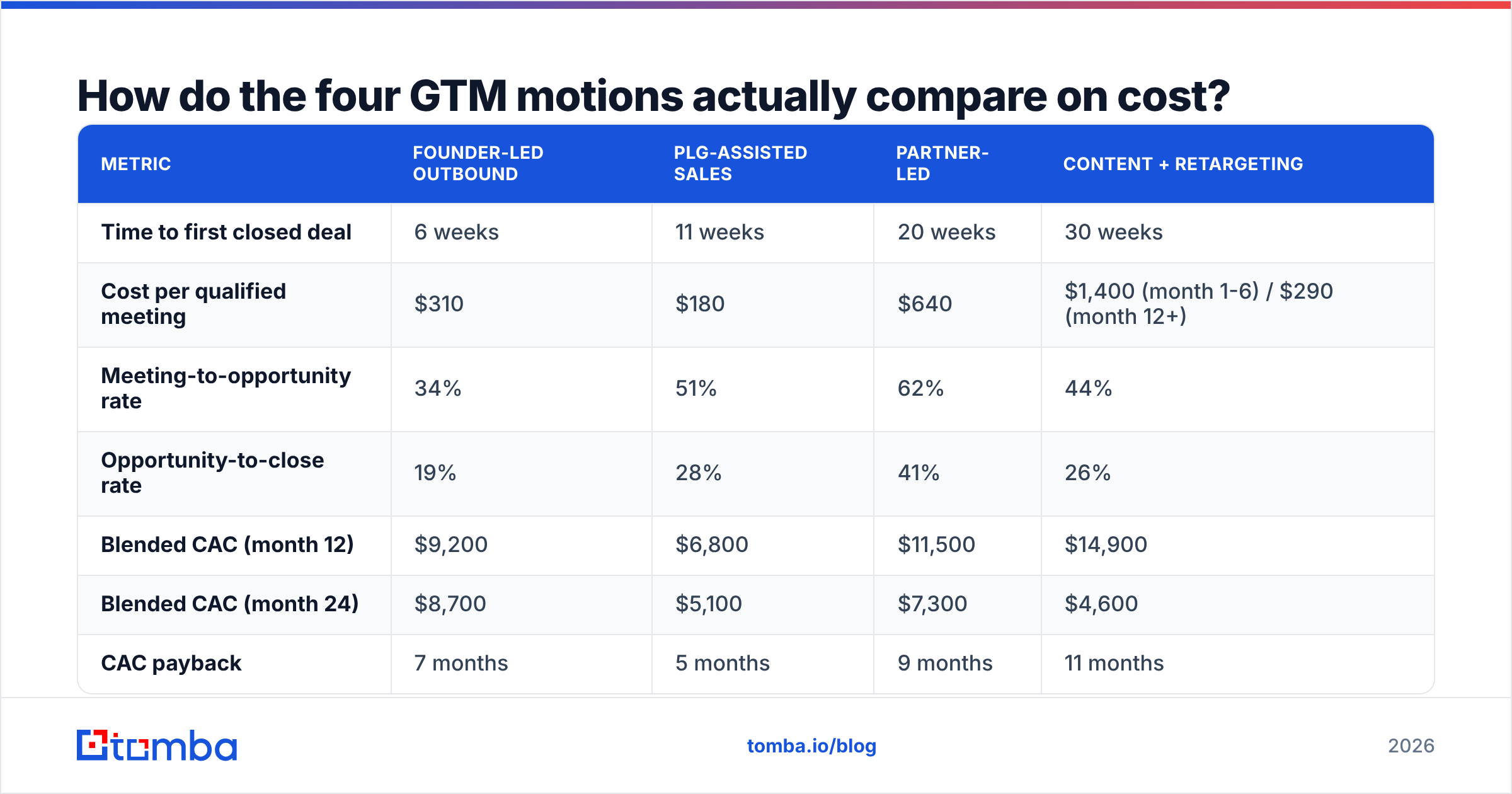 Diagram: How do the four GTM motions actually compare on cost