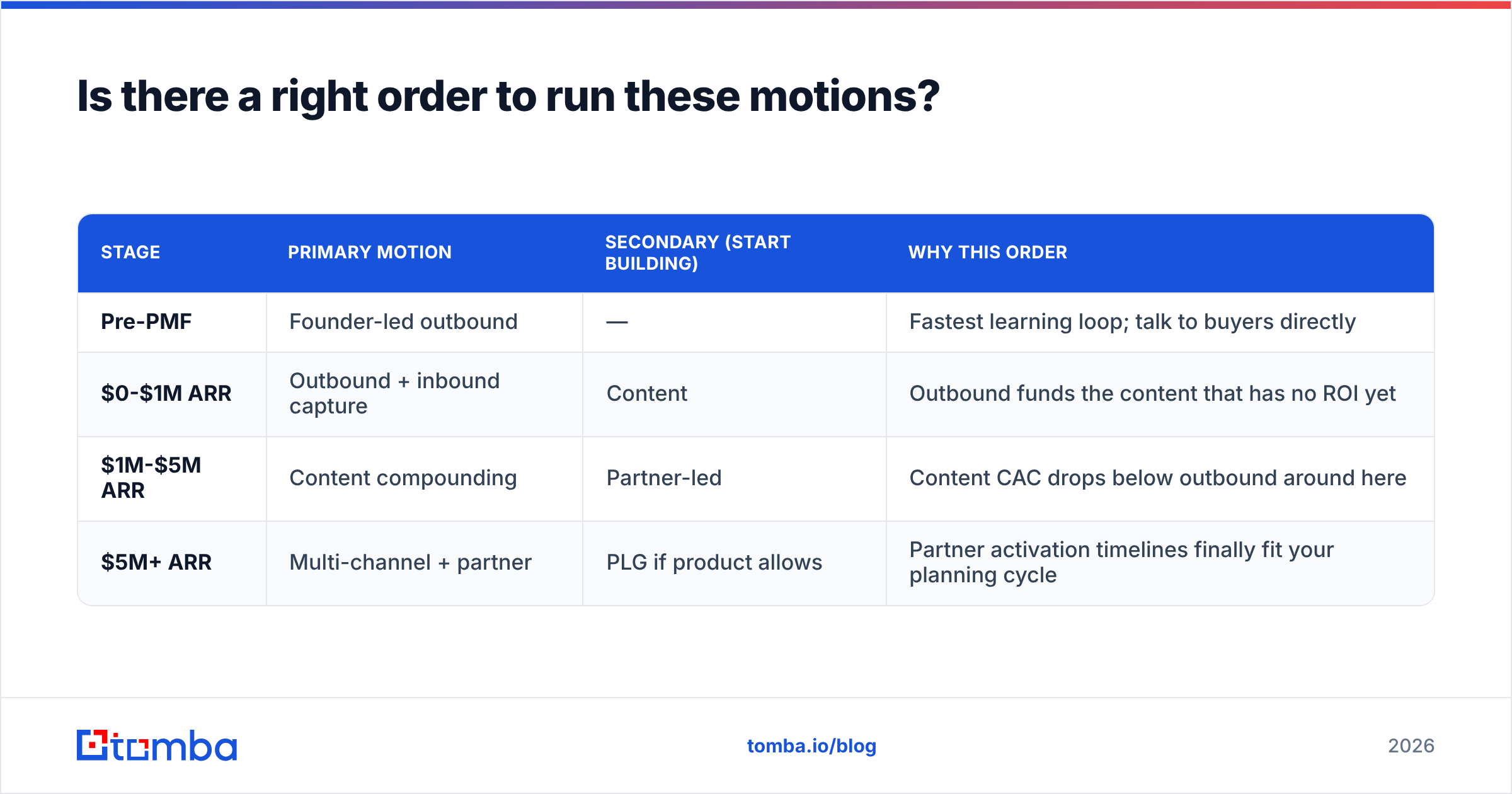 Diagram: Is there a right order to run these motions