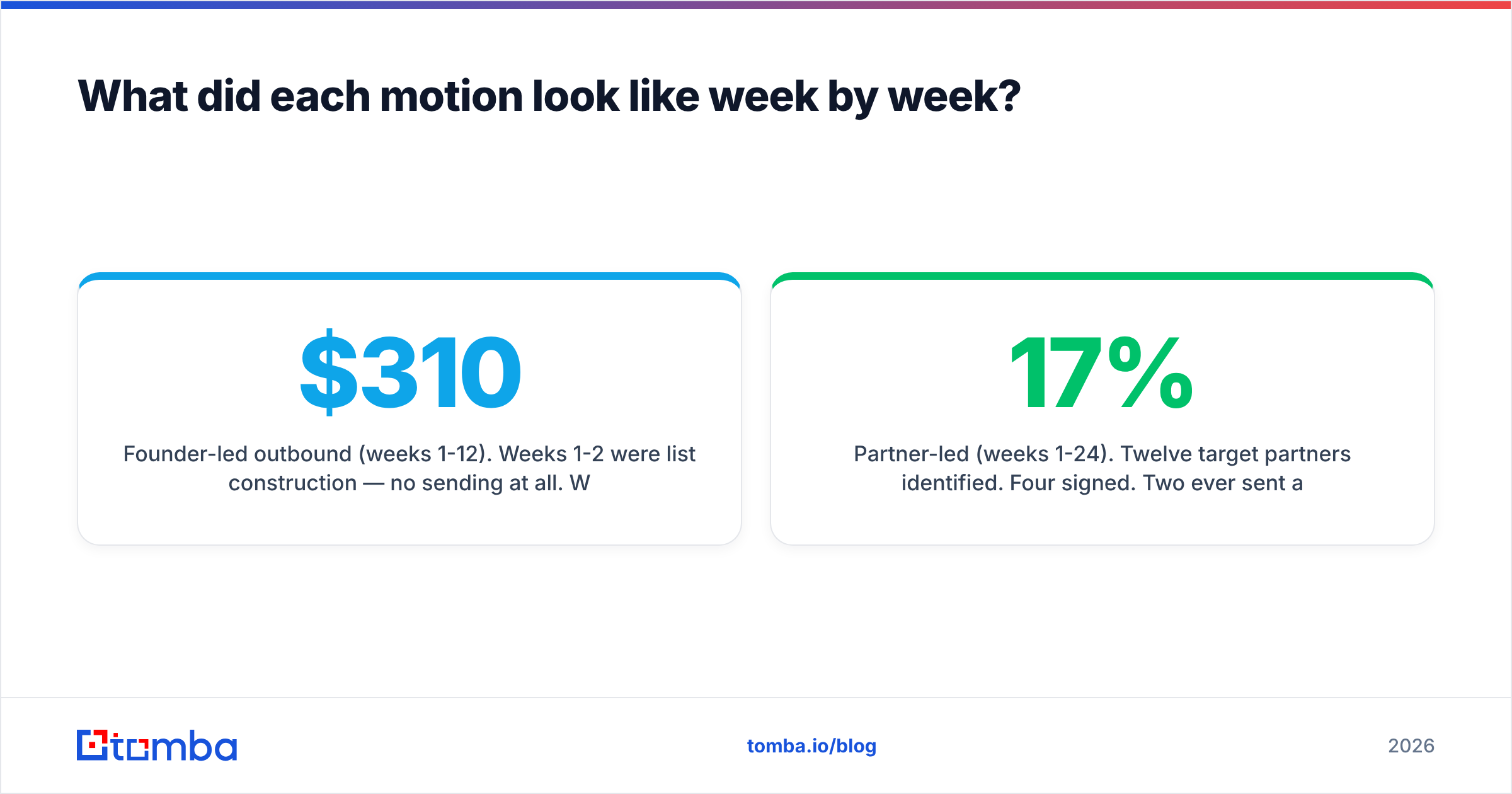Diagram: What did each motion look like week by week