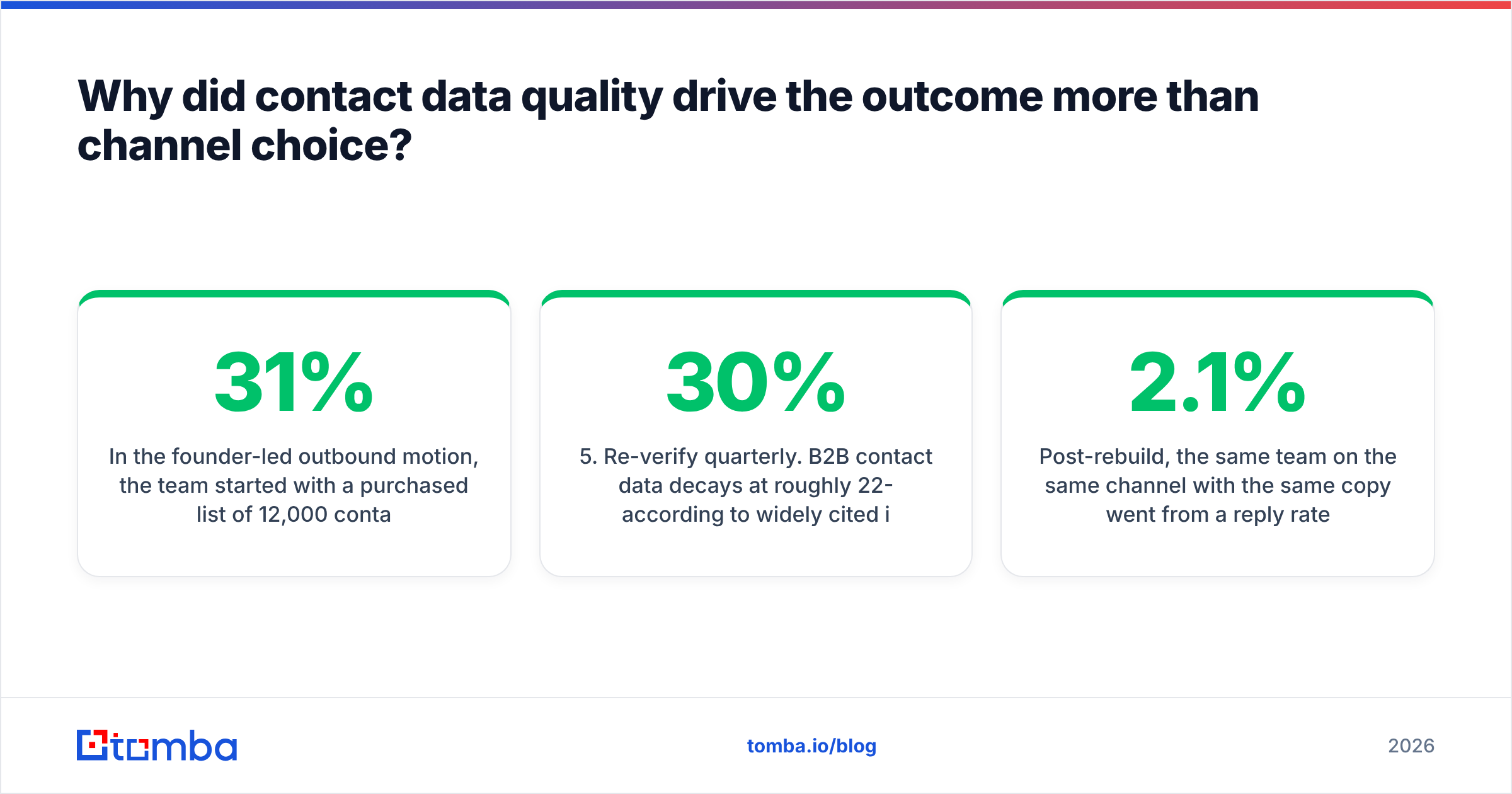 Diagram: Why did contact data quality drive the outcome more than channel choice
